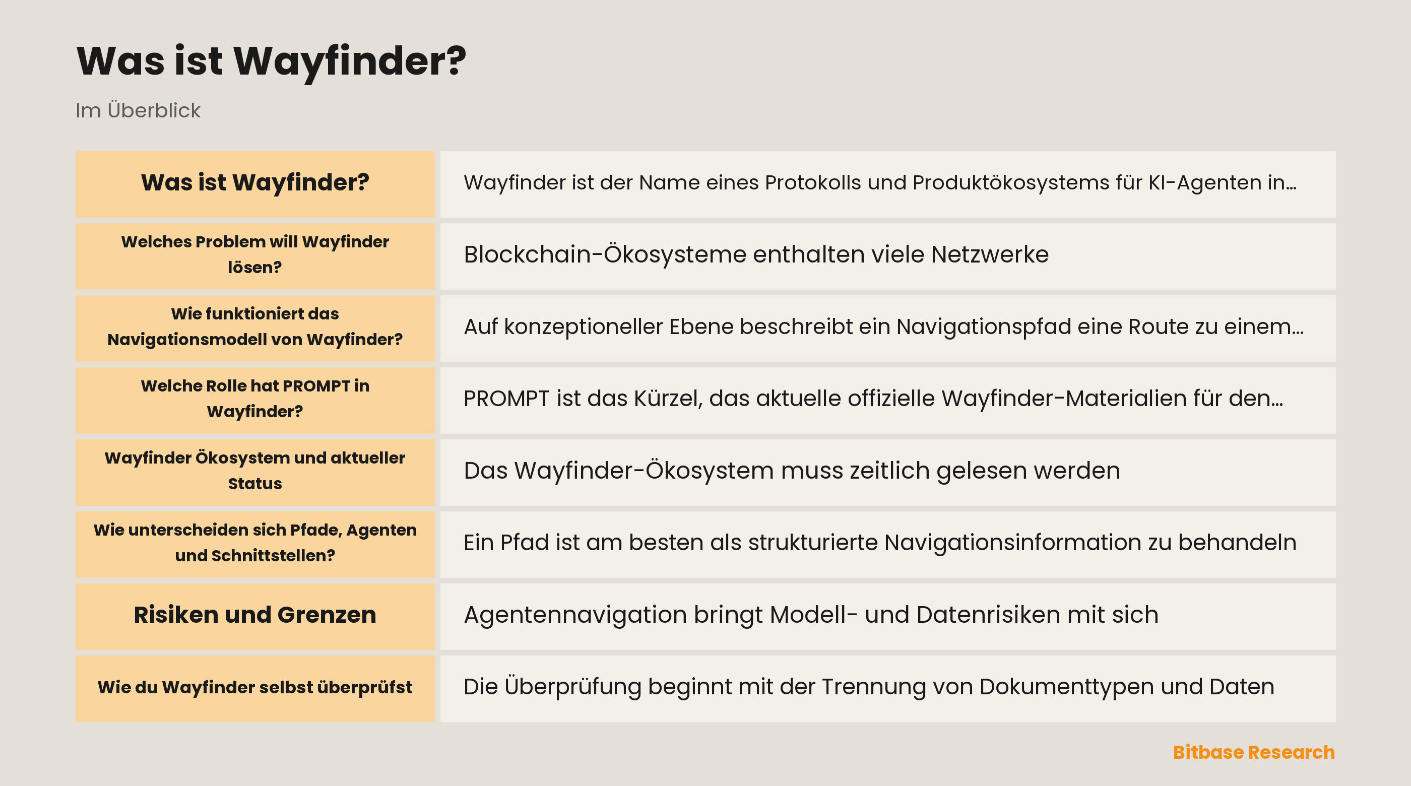 Diagramm der Wayfinder-Konzeptgrenze: Pfadgraph, Agenteninterpretation und eine separat geprüfte Autorisierung.
