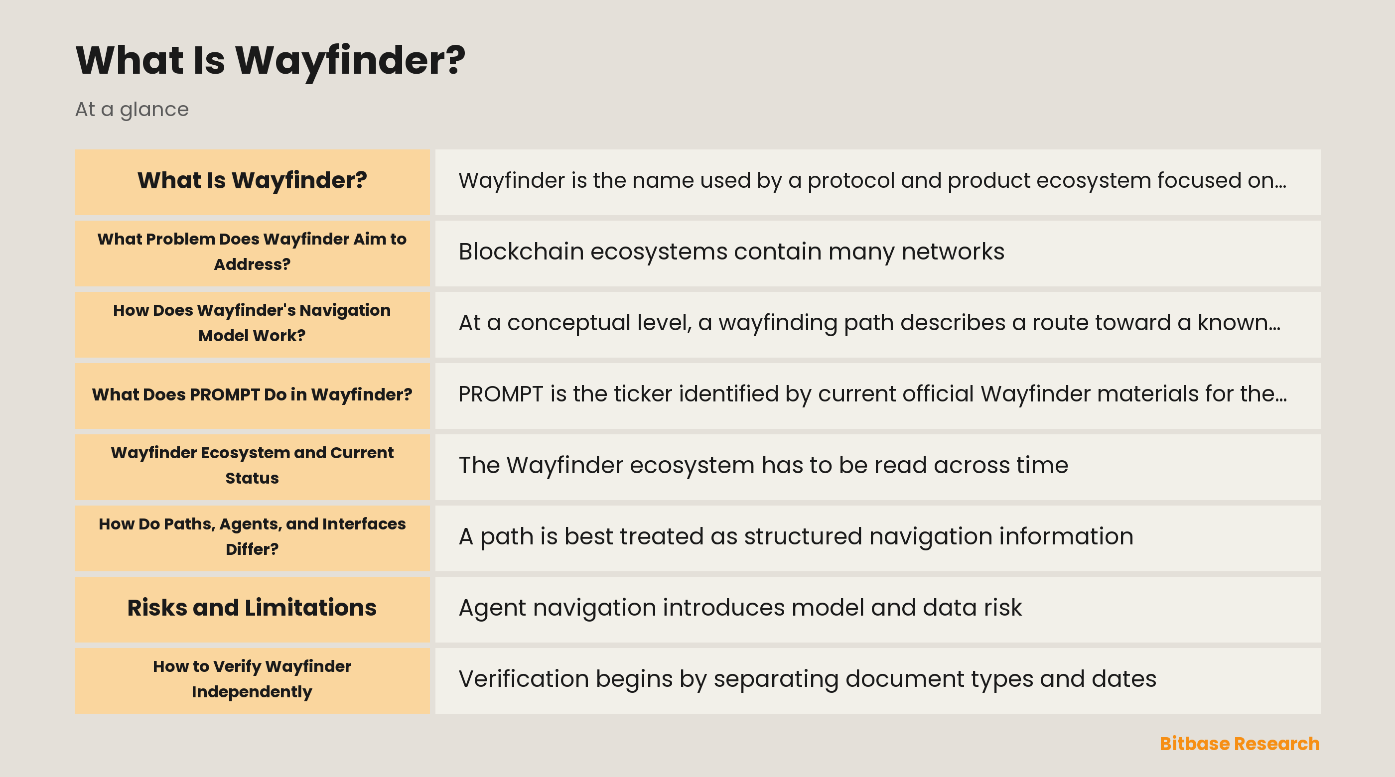 Diagram showing the Wayfinder conceptual boundary between a path graph, an agent's interpretation, and a separately reviewed authorization.