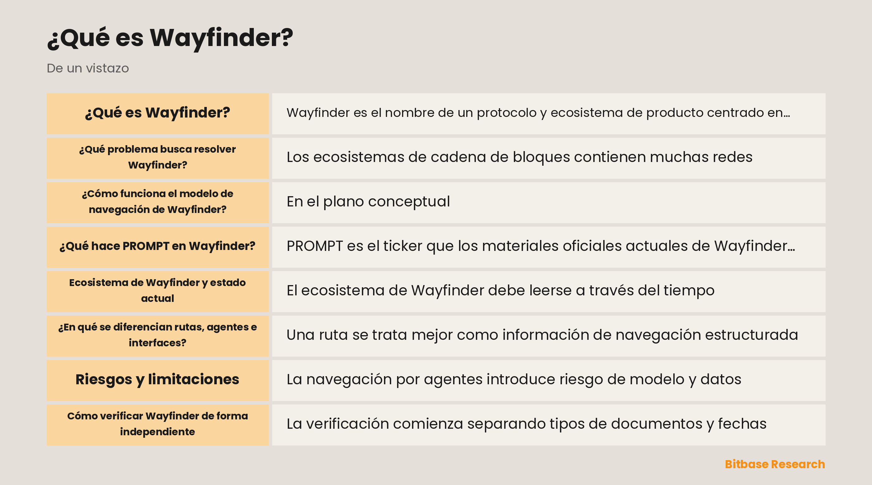Diagrama del límite conceptual de Wayfinder entre un grafo de rutas, la interpretación de un agente y una autorización revisada por separado.