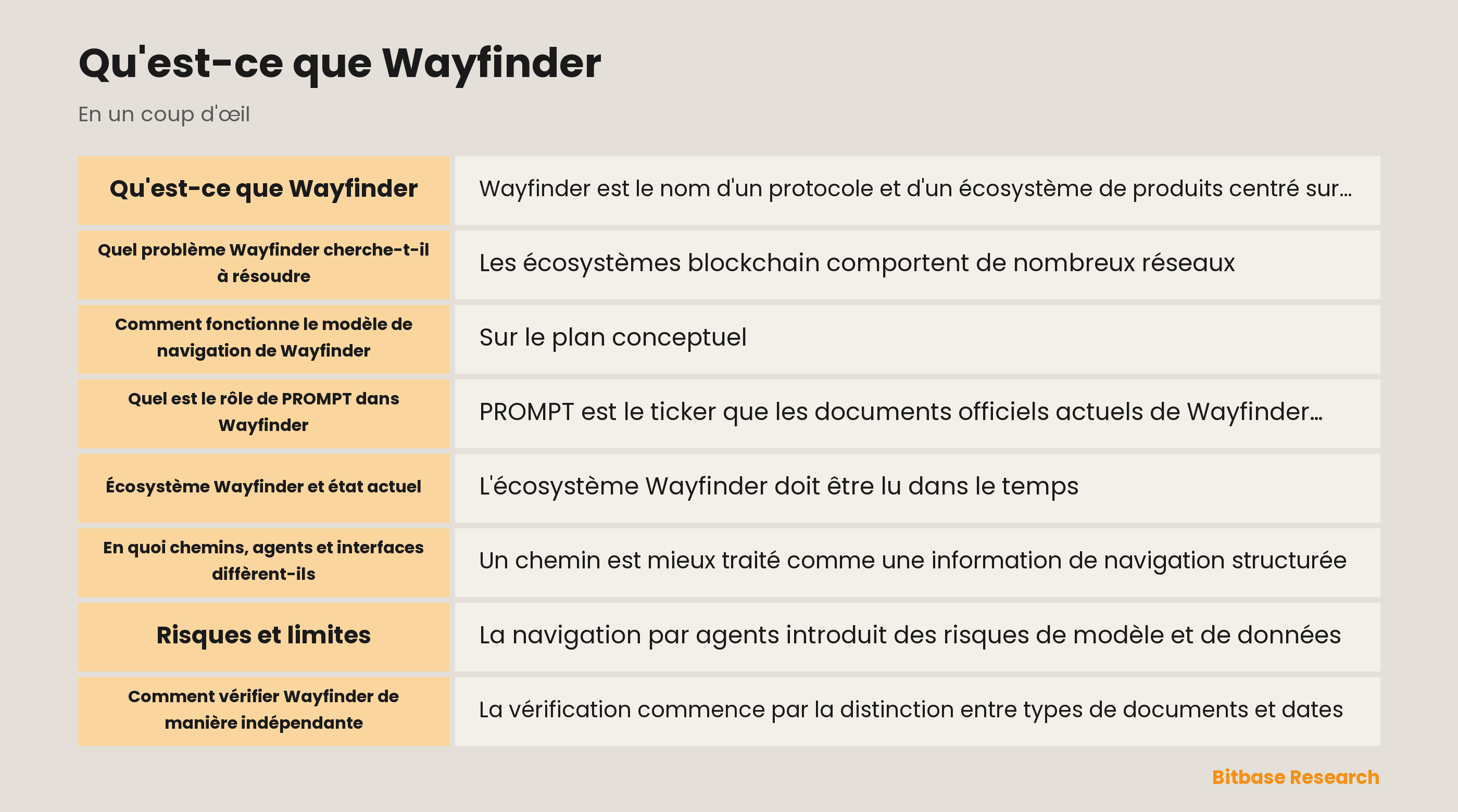 Schéma de la frontière conceptuelle Wayfinder entre un graphe de chemins, l'interprétation d'un agent et une autorisation examinée séparément.