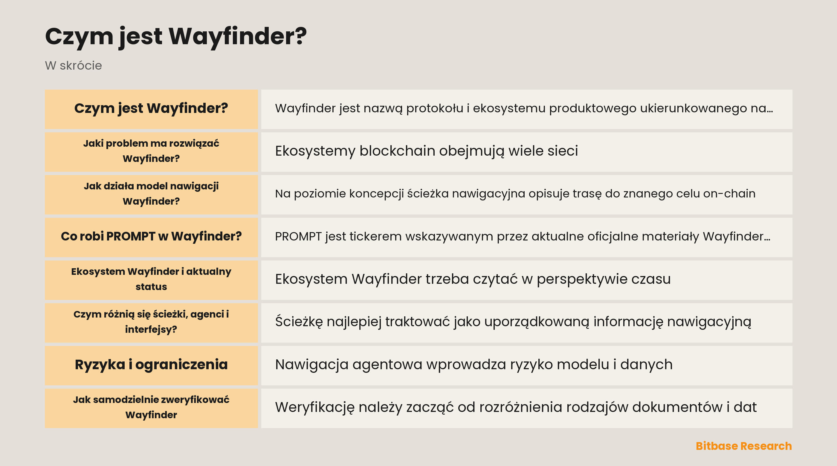 Schemat granicy koncepcyjnej Wayfinder: graf ścieżek, interpretacja agenta oraz niezależnie oceniana autoryzacja.