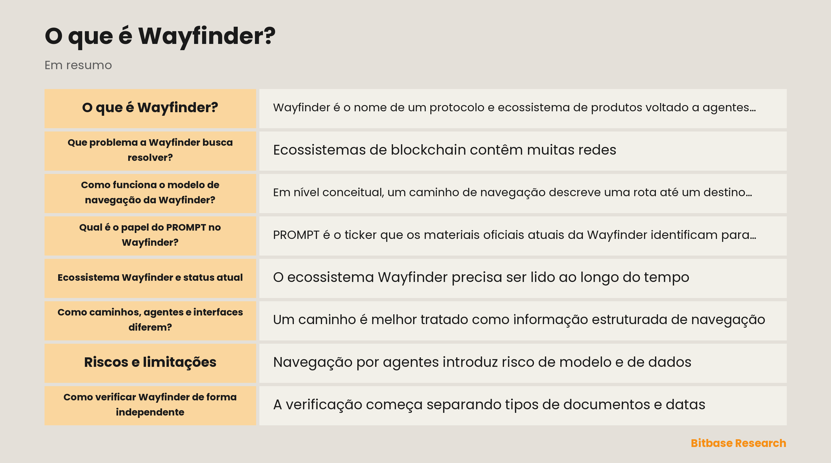 Diagrama do limite conceitual da Wayfinder entre um grafo de caminhos, a interpretação de um agente e uma autorização revisada separadamente.