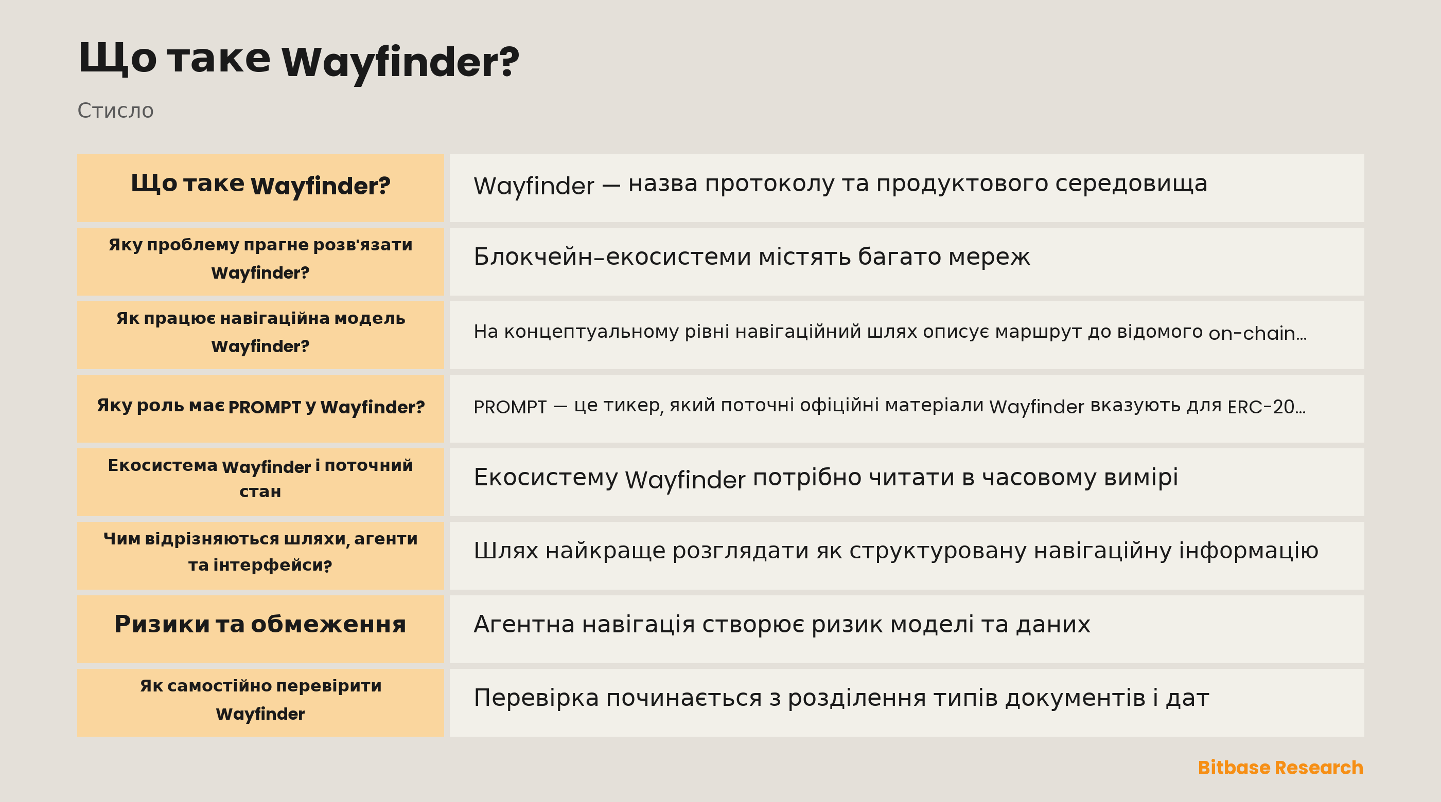 Схема концептуальної межі Wayfinder між графом шляхів, тлумаченням агента та окремо перевіреною авторизацією.