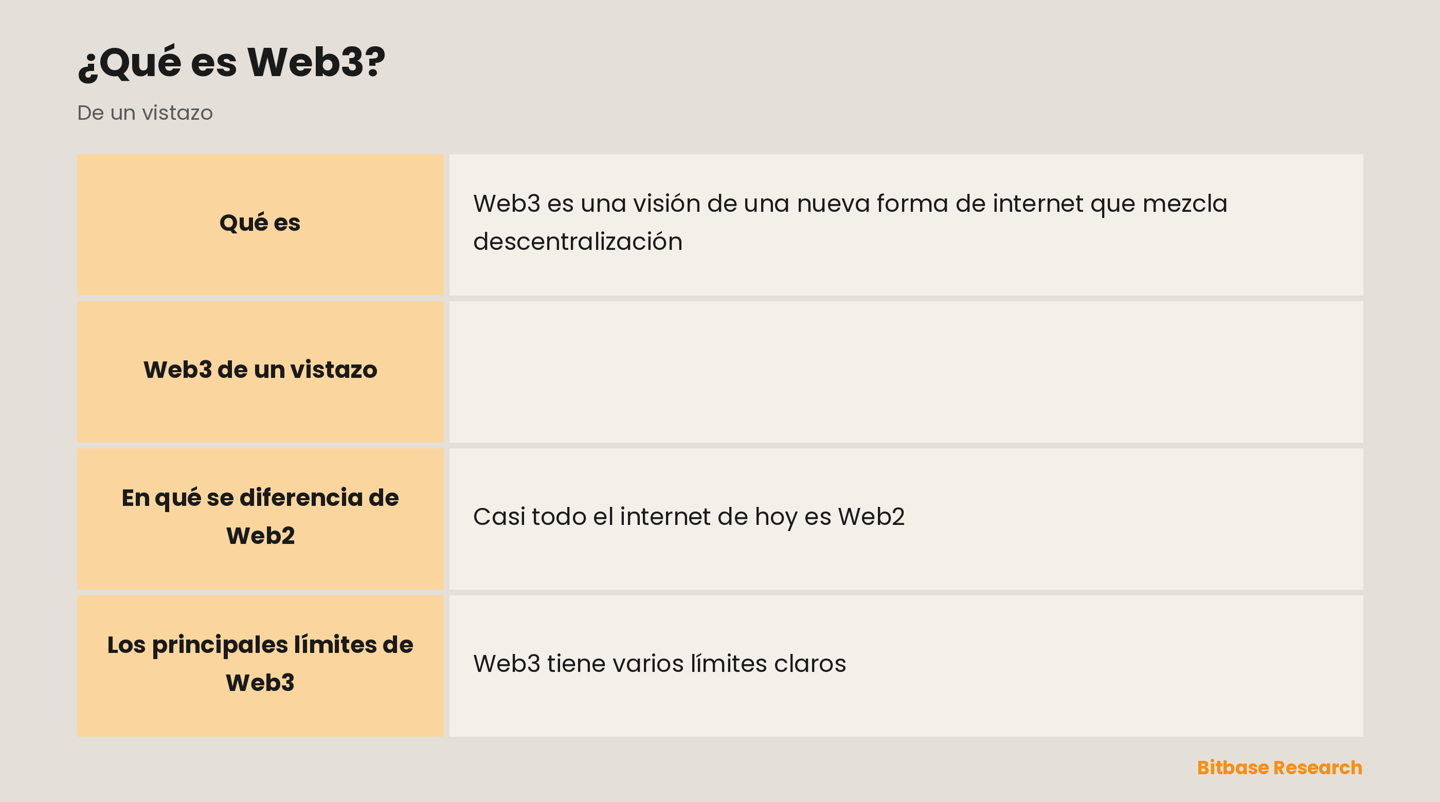 Web3 de un vistazo: la idea central, sobre qué se construye, cómo se compara con Web2, sus componentes y su estado actual.