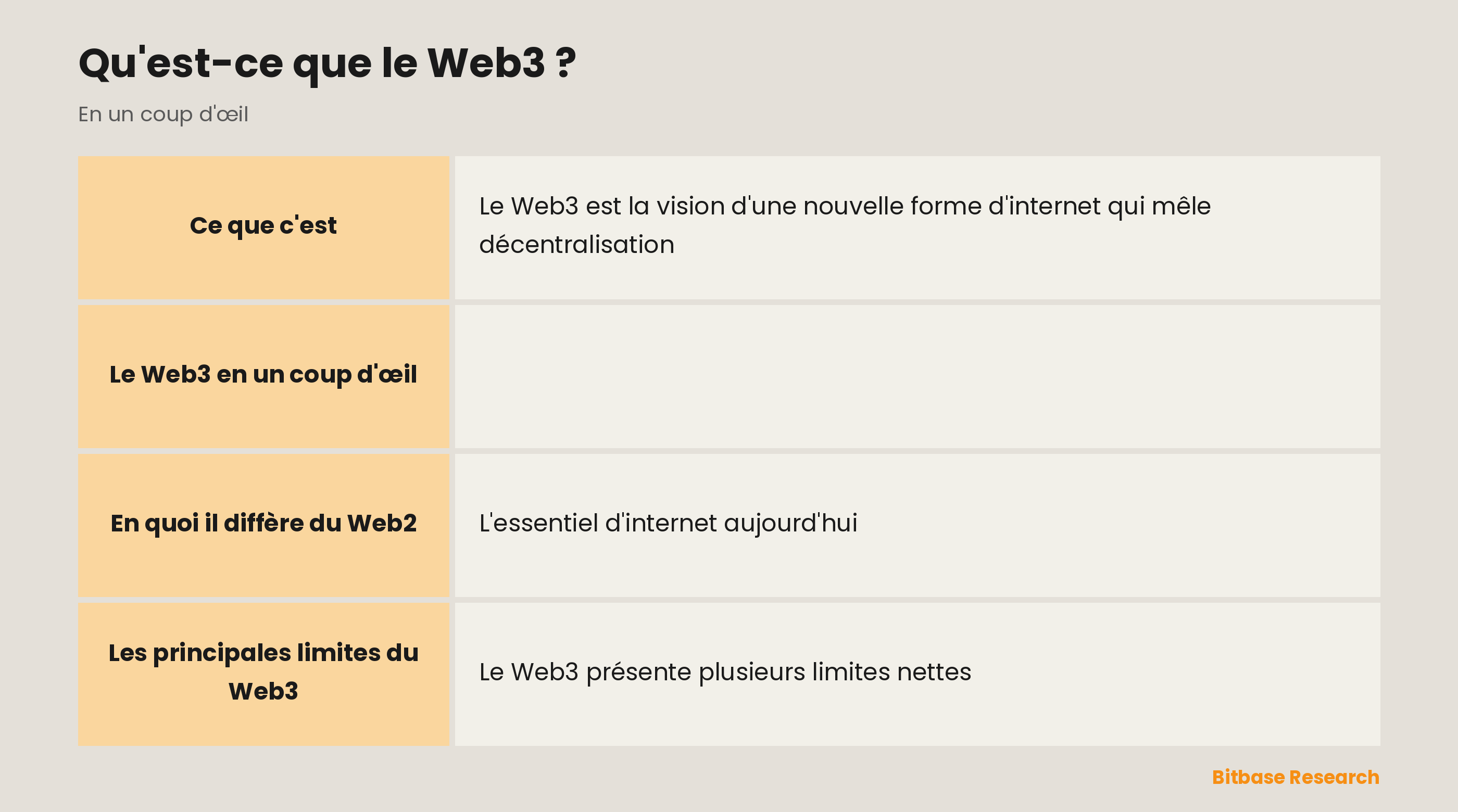 Le Web3 en un coup d'œil : l'idée centrale, ses fondations, sa comparaison avec le Web2, ses composants et son état d'avancement.