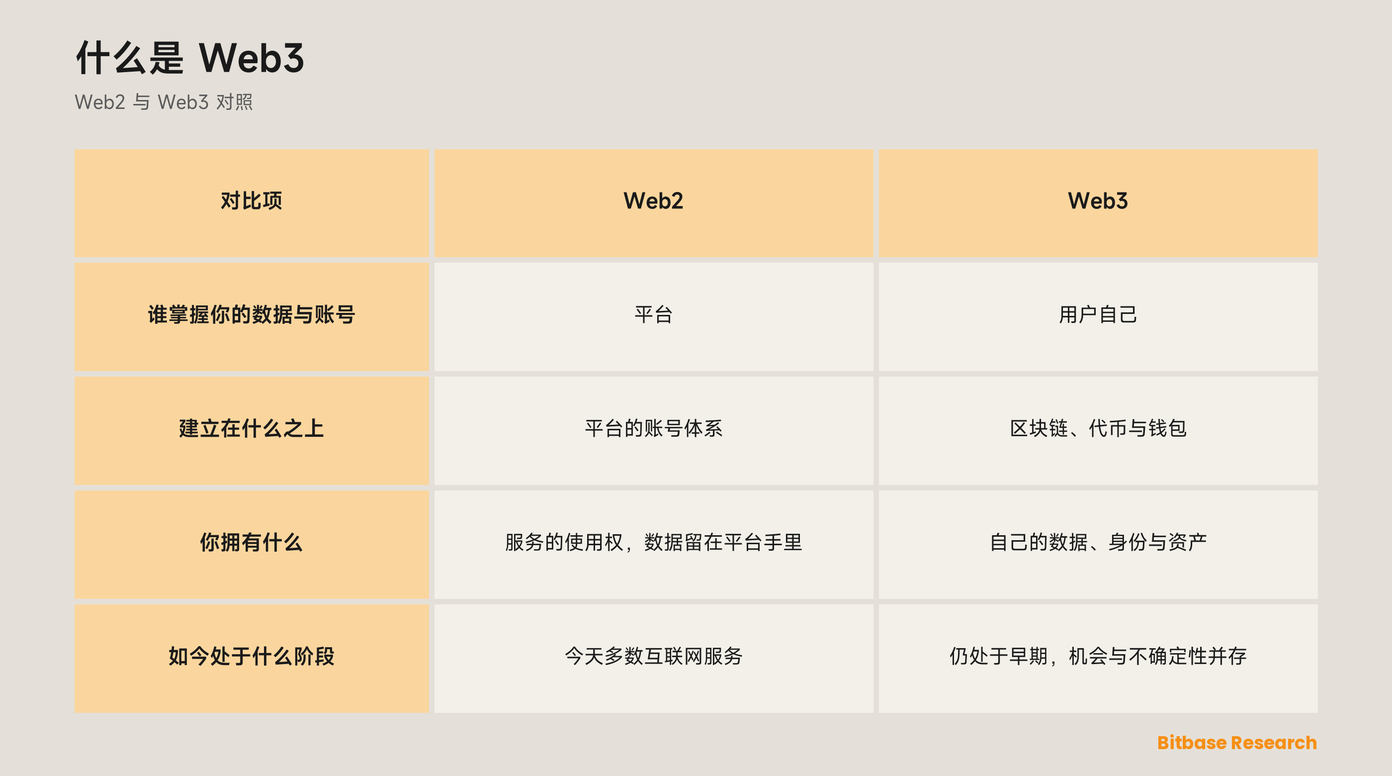 Web2 与 Web3 对照：谁掌握你的数据与账号、各自建立在什么之上、你真正拥有什么、如今各自处于什么阶段。