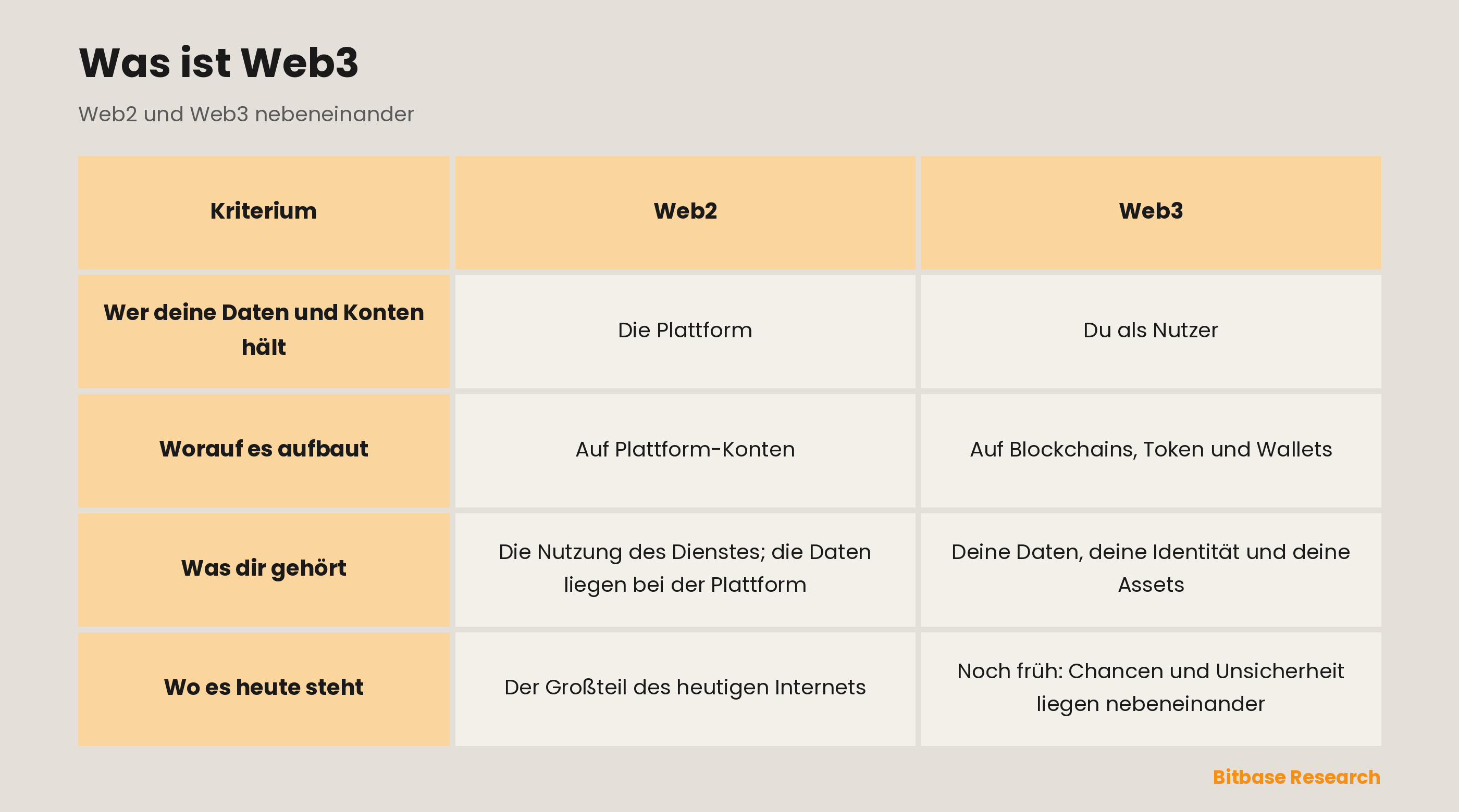 Web2 und Web3 im Vergleich: wer deine Daten und Konten hält, worauf beide aufbauen, was dir wirklich gehört und wo beide heute stehen.