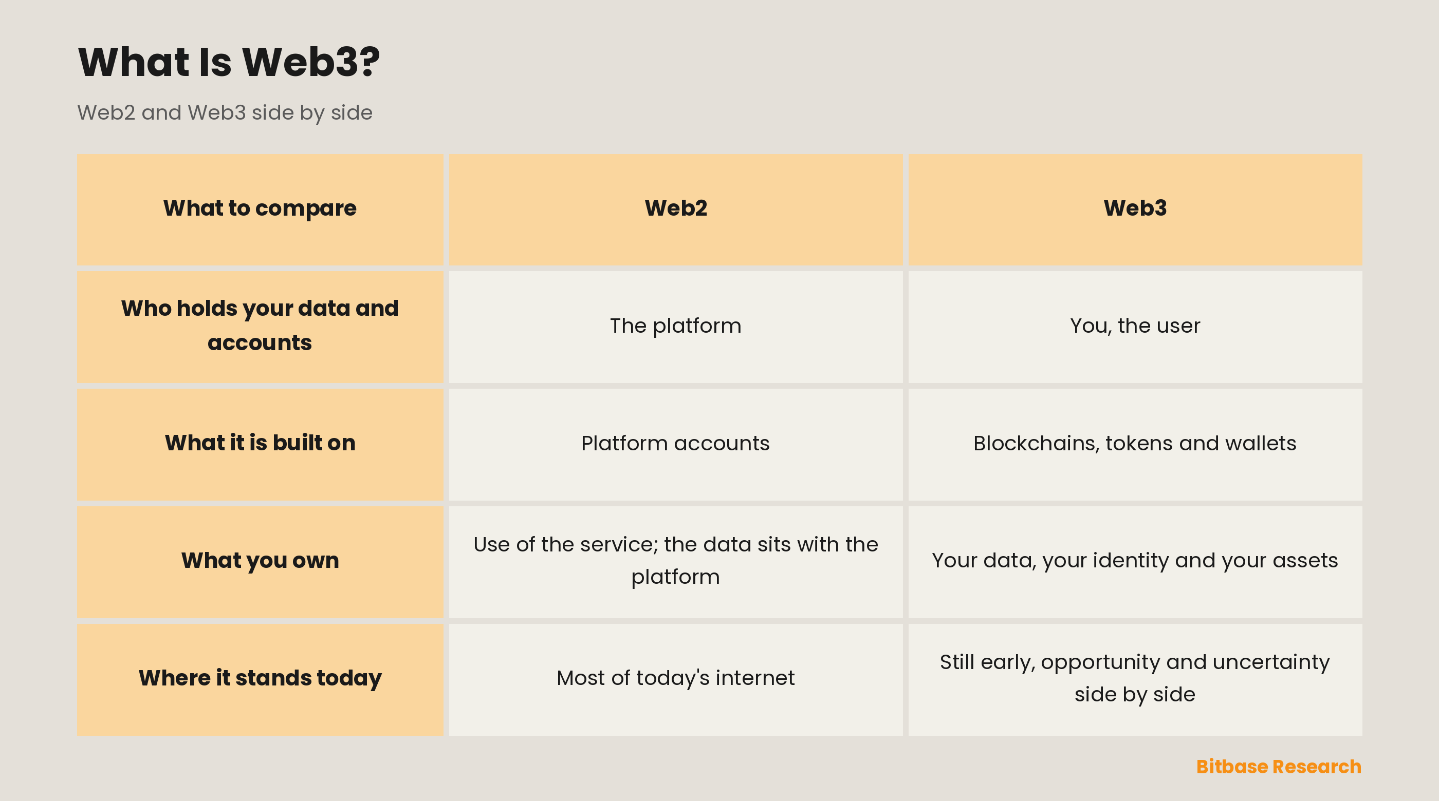 Web2 and Web3 compared on who holds your data and accounts, what each is built on, what you actually own, and where each stands today.