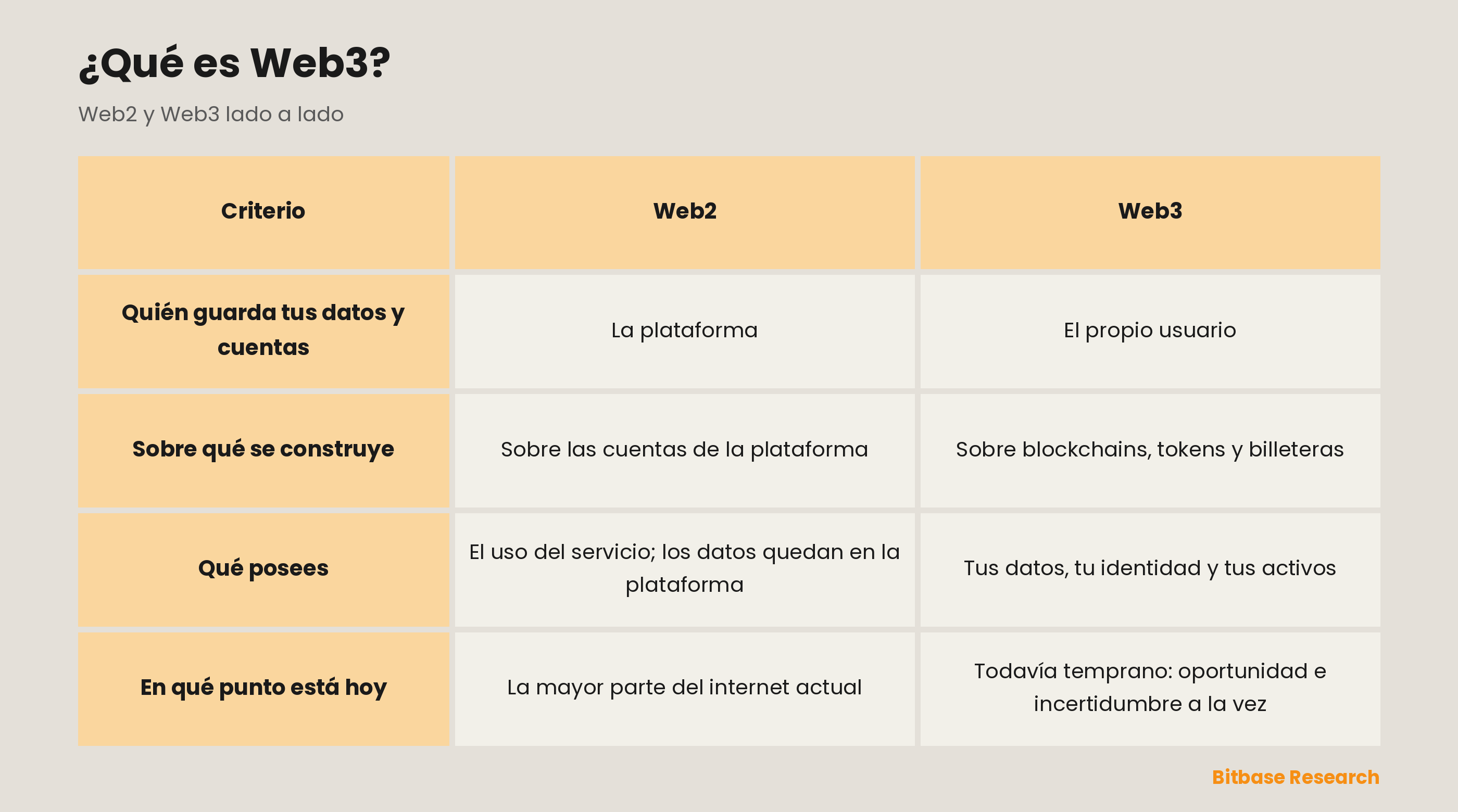 Web2 y Web3 comparados en quién guarda tus datos y cuentas, sobre qué se construye cada uno, qué posees de verdad y en qué punto está cada uno hoy.