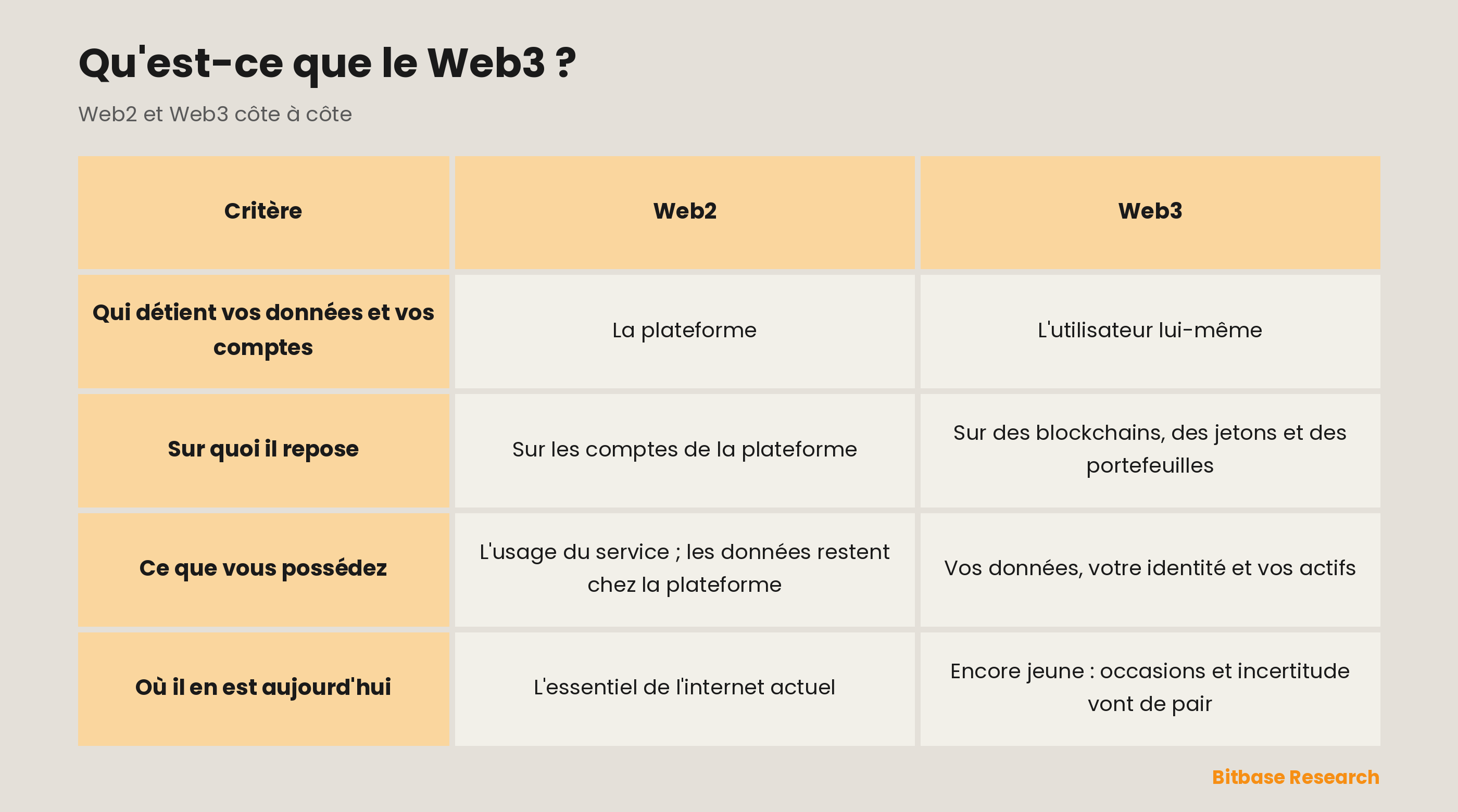 Web2 et Web3 comparés sur qui détient vos données et vos comptes, ce sur quoi chacun repose, ce que vous possédez vraiment et où en est chacun aujourd'hui.