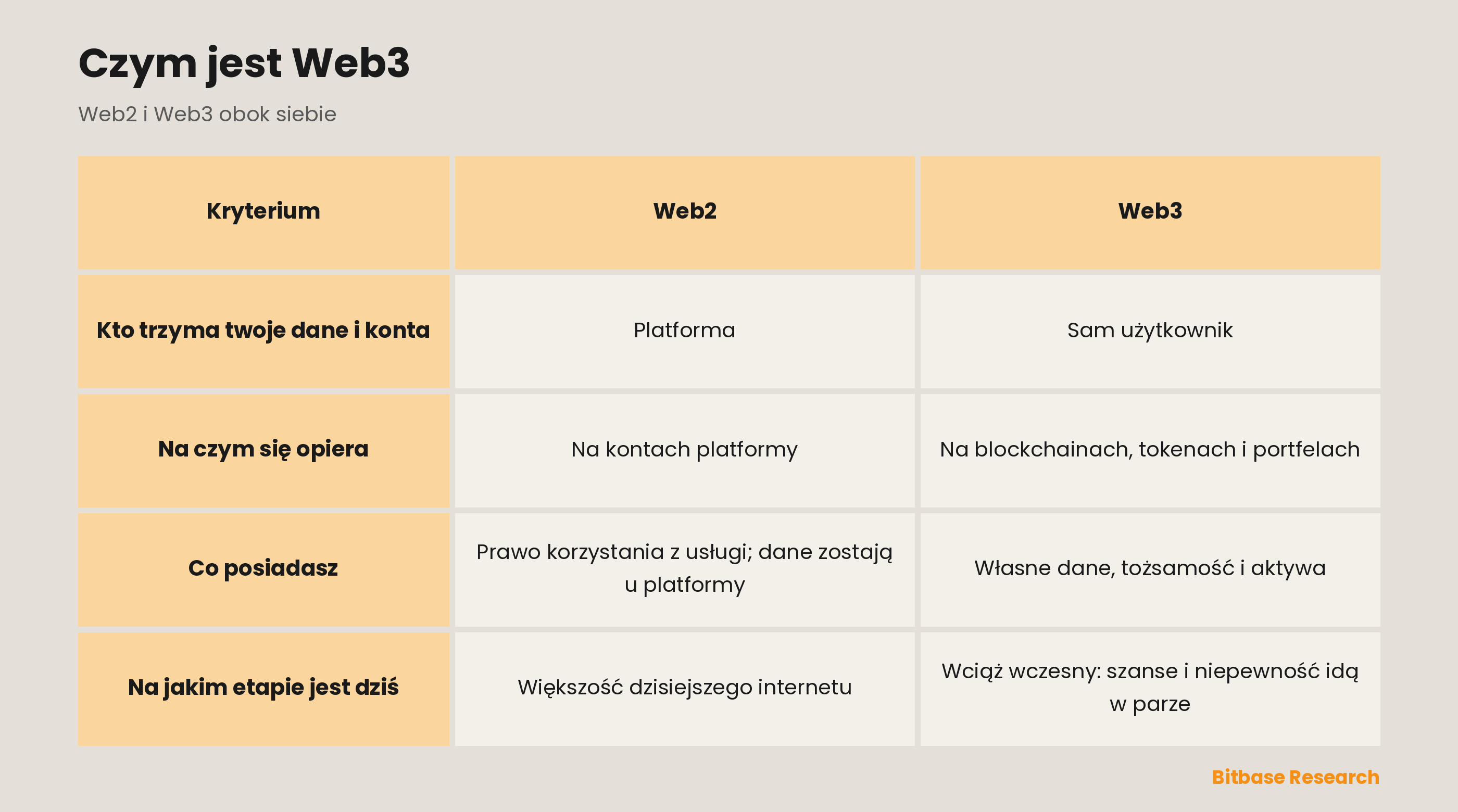 Web2 i Web3 w zestawieniu: kto trzyma twoje dane i konta, na czym każdy się opiera, co naprawdę posiadasz i na jakim etapie jest dziś każdy z nich.