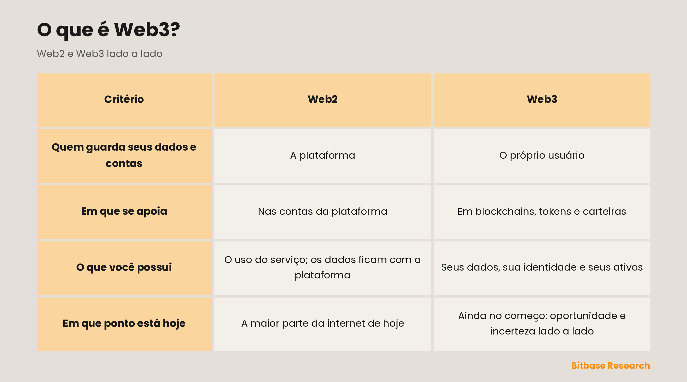 Web2 e Web3 comparados em quem guarda seus dados e contas, em que cada um se apoia, o que você de fato possui e em que ponto cada um está hoje.