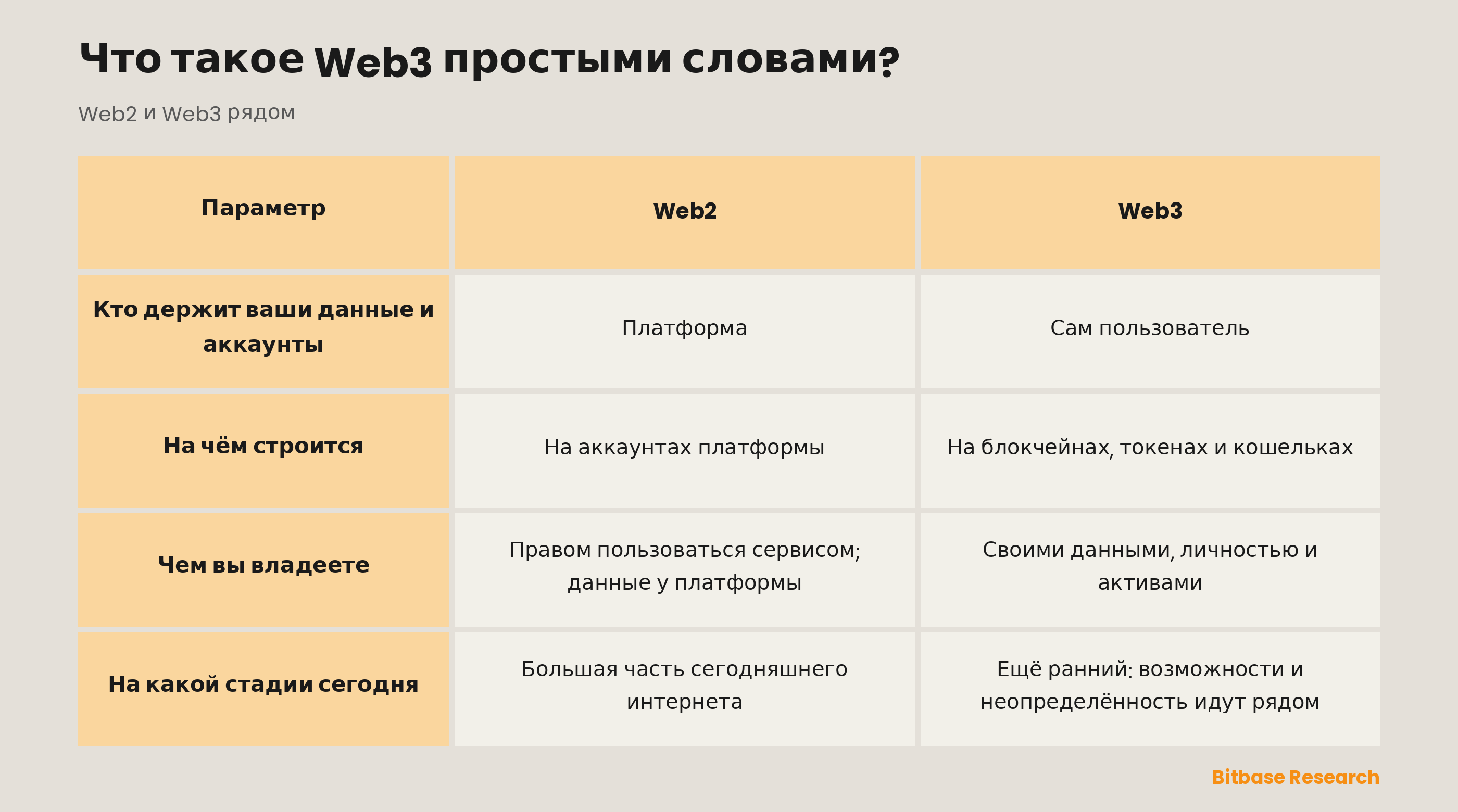 Web2 и Web3 в сравнении: кто держит ваши данные и аккаунты, на чём каждый строится, чем вы на самом деле владеете и на какой стадии каждый сегодня.