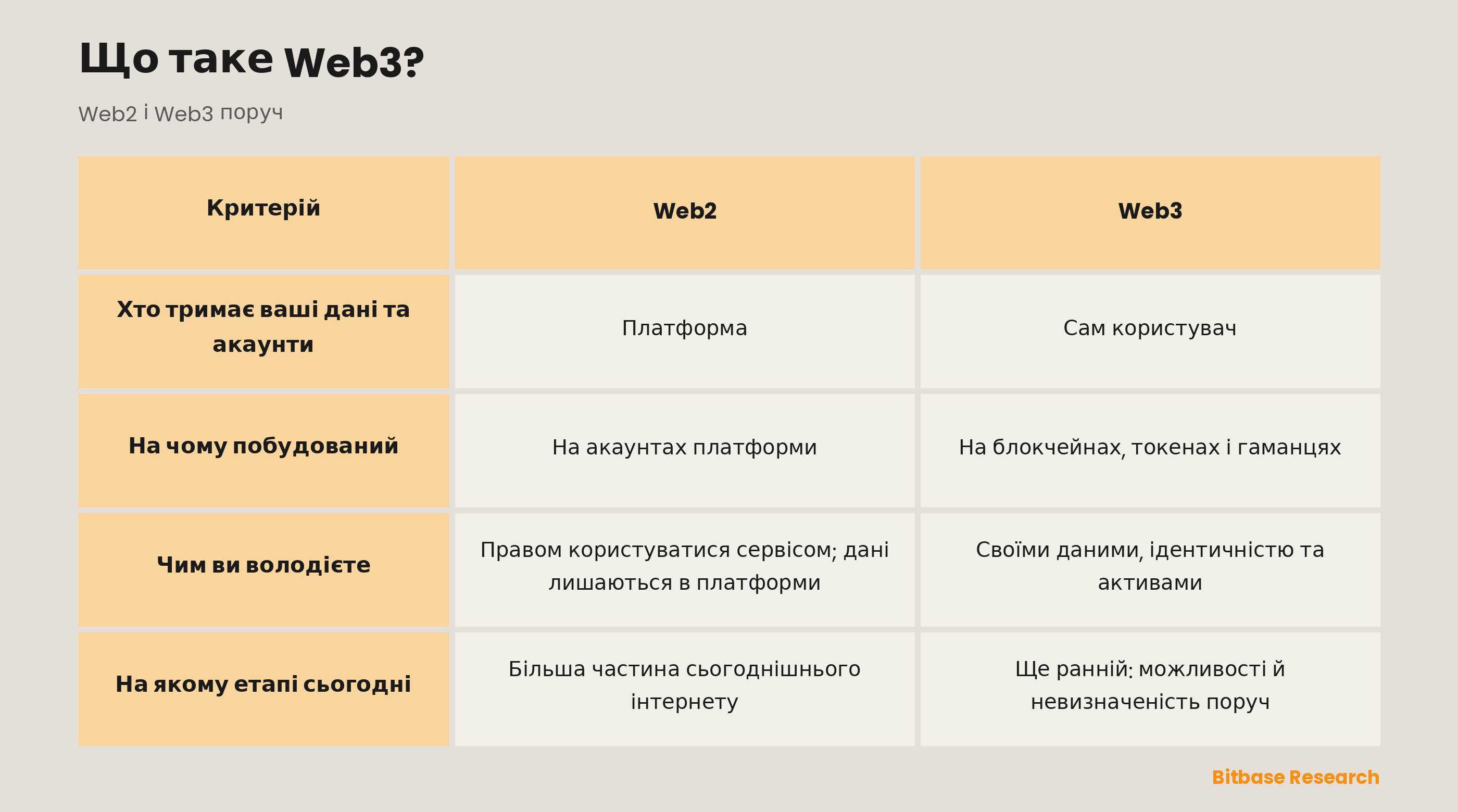 Web2 і Web3 у порівнянні: хто тримає ваші дані та акаунти, на чому кожен побудований, чим ви насправді володієте і на якому етапі кожен сьогодні.