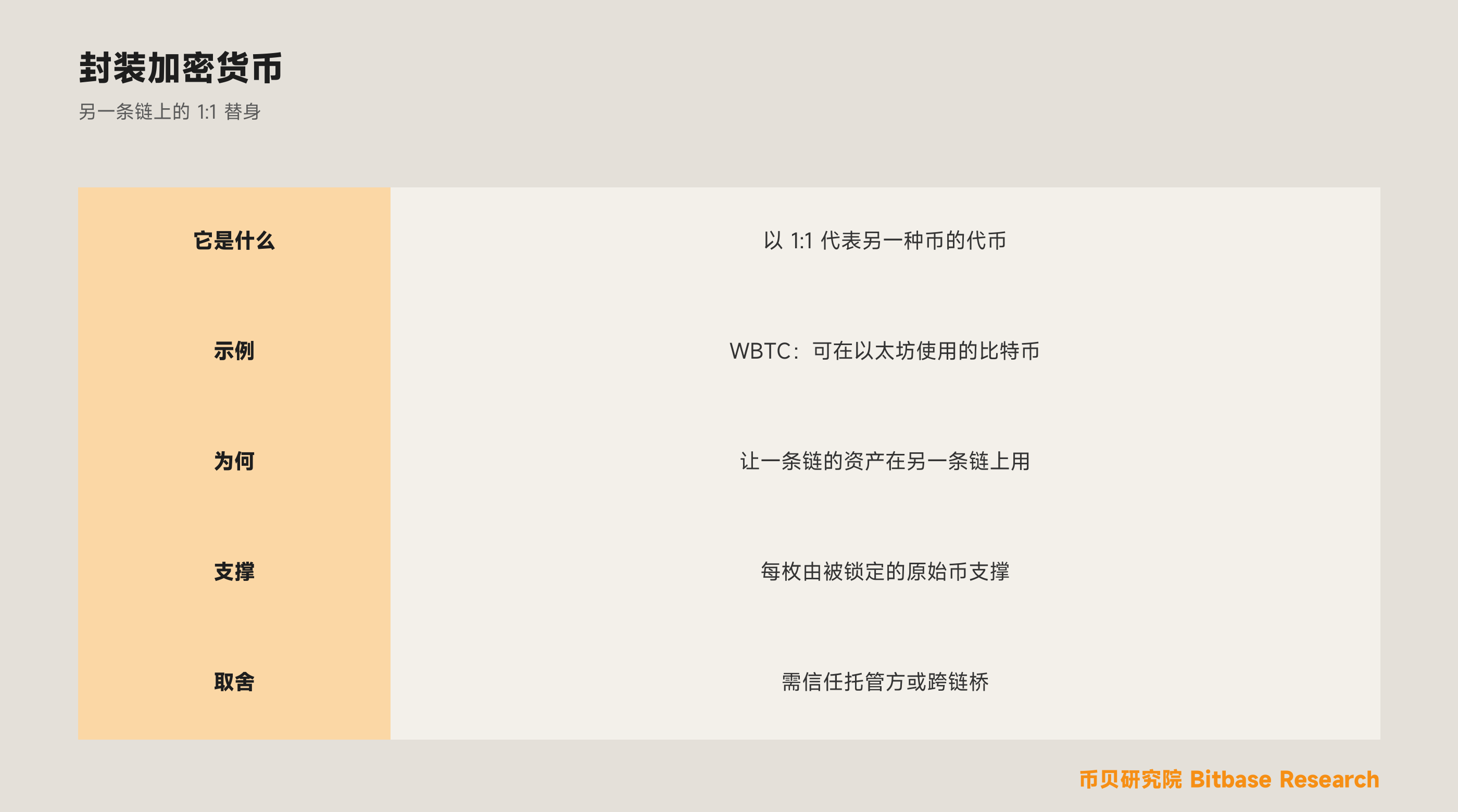 什么是封装加密货币（Wrapped Crypto）
