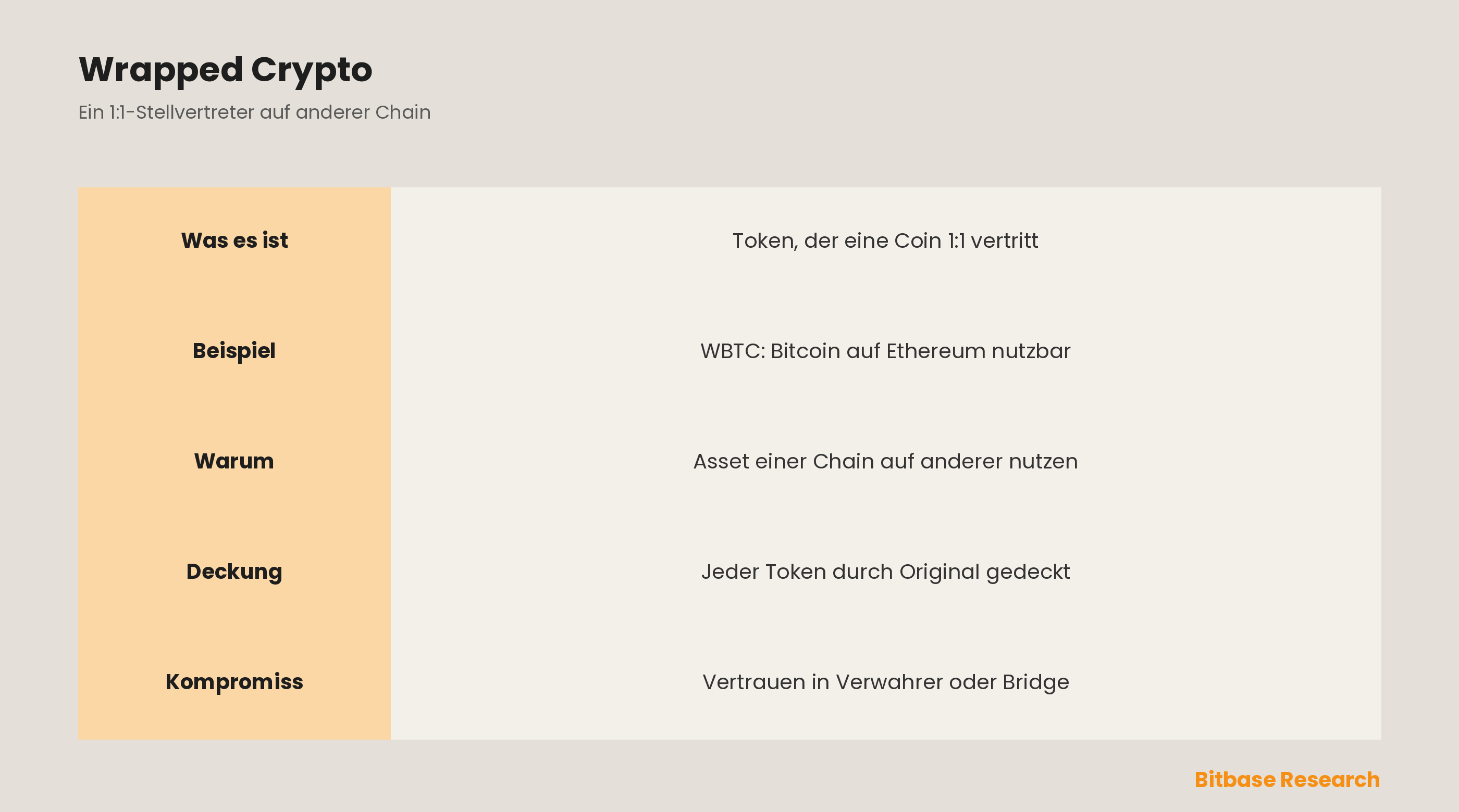 Was ist Wrapped Crypto
