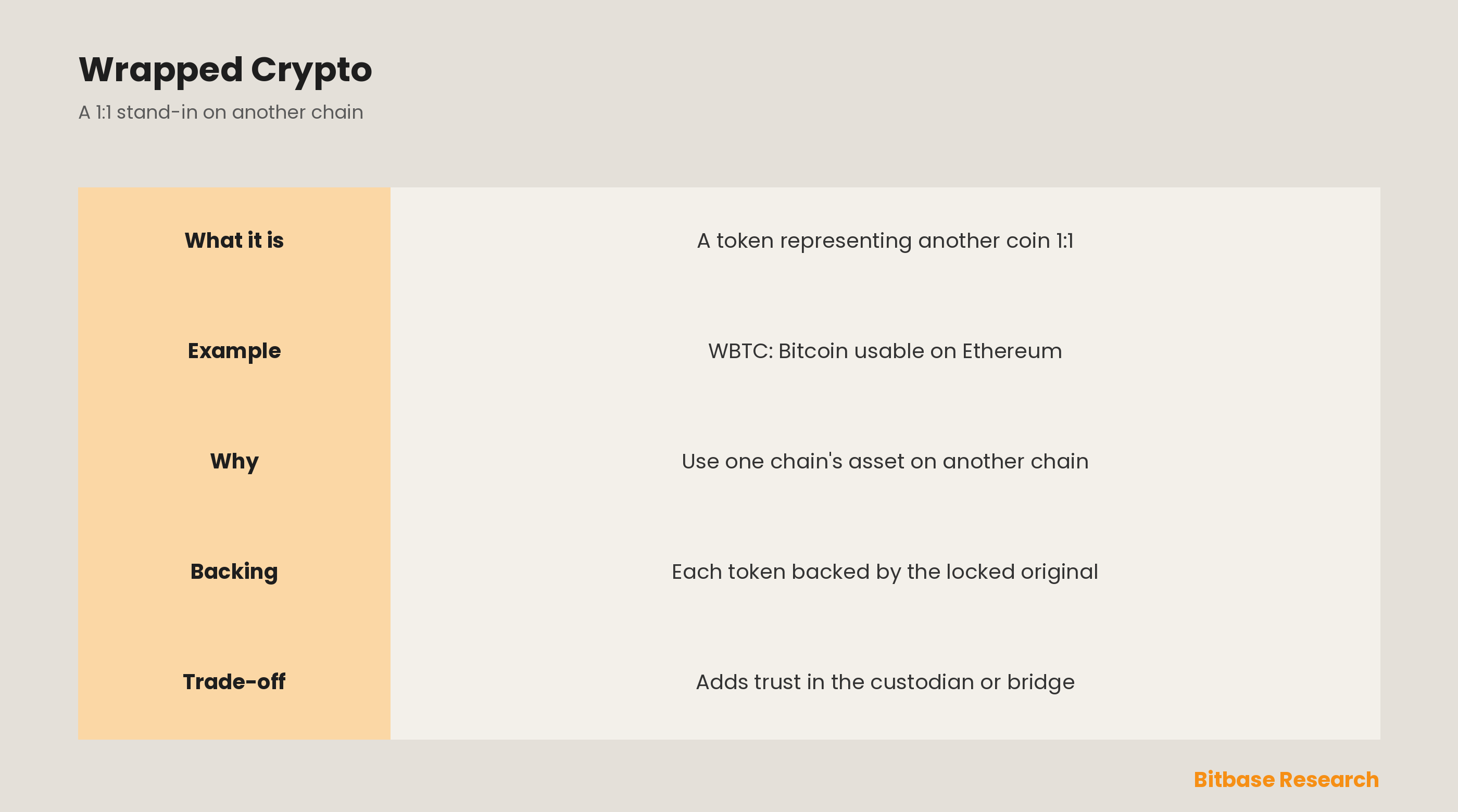 What Is Wrapped Crypto