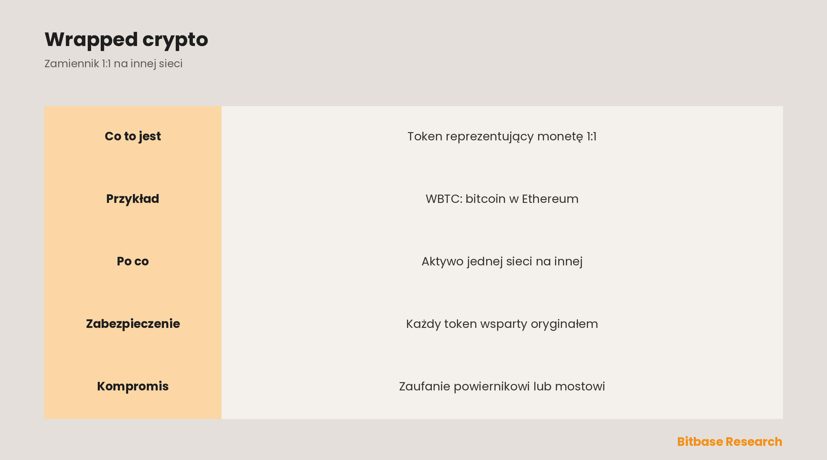 Czym jest wrapped crypto (opakowana krypto)
