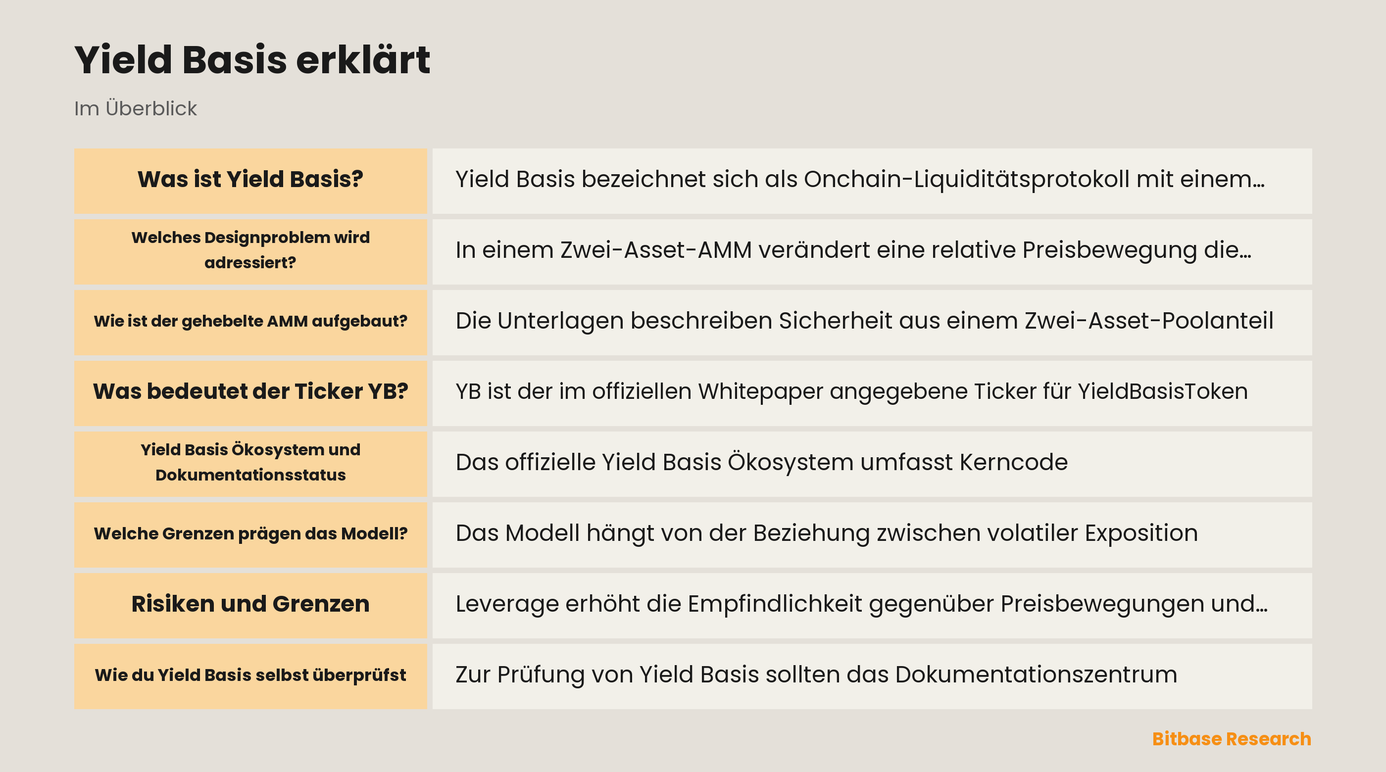 Schema von Yield Basis Sicherheit, Stablecoin-Schuld, Oracle-Daten und AMM-Buchhaltung