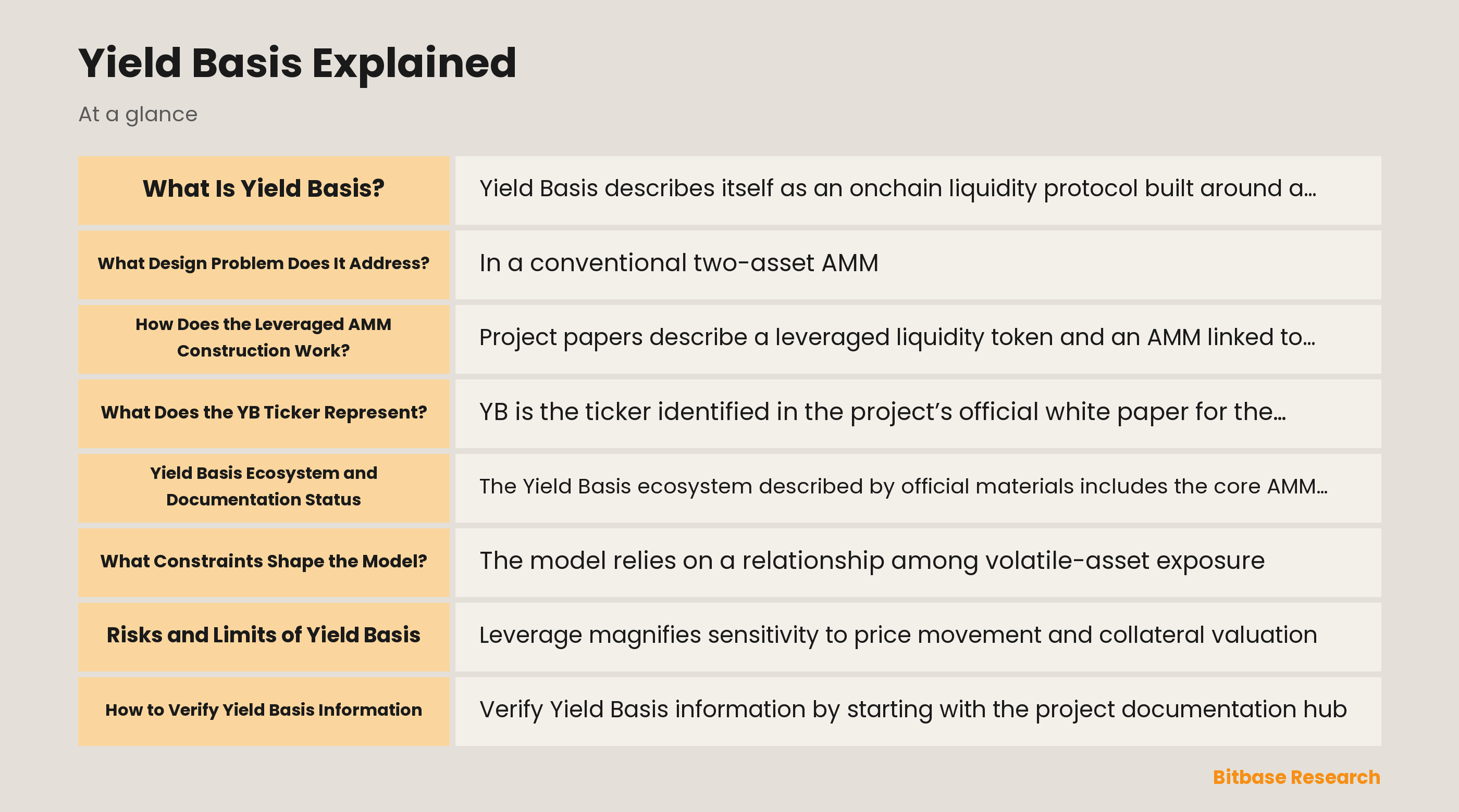 Conceptual diagram of Yield Basis collateral, stablecoin debt, oracle data, and AMM accounting