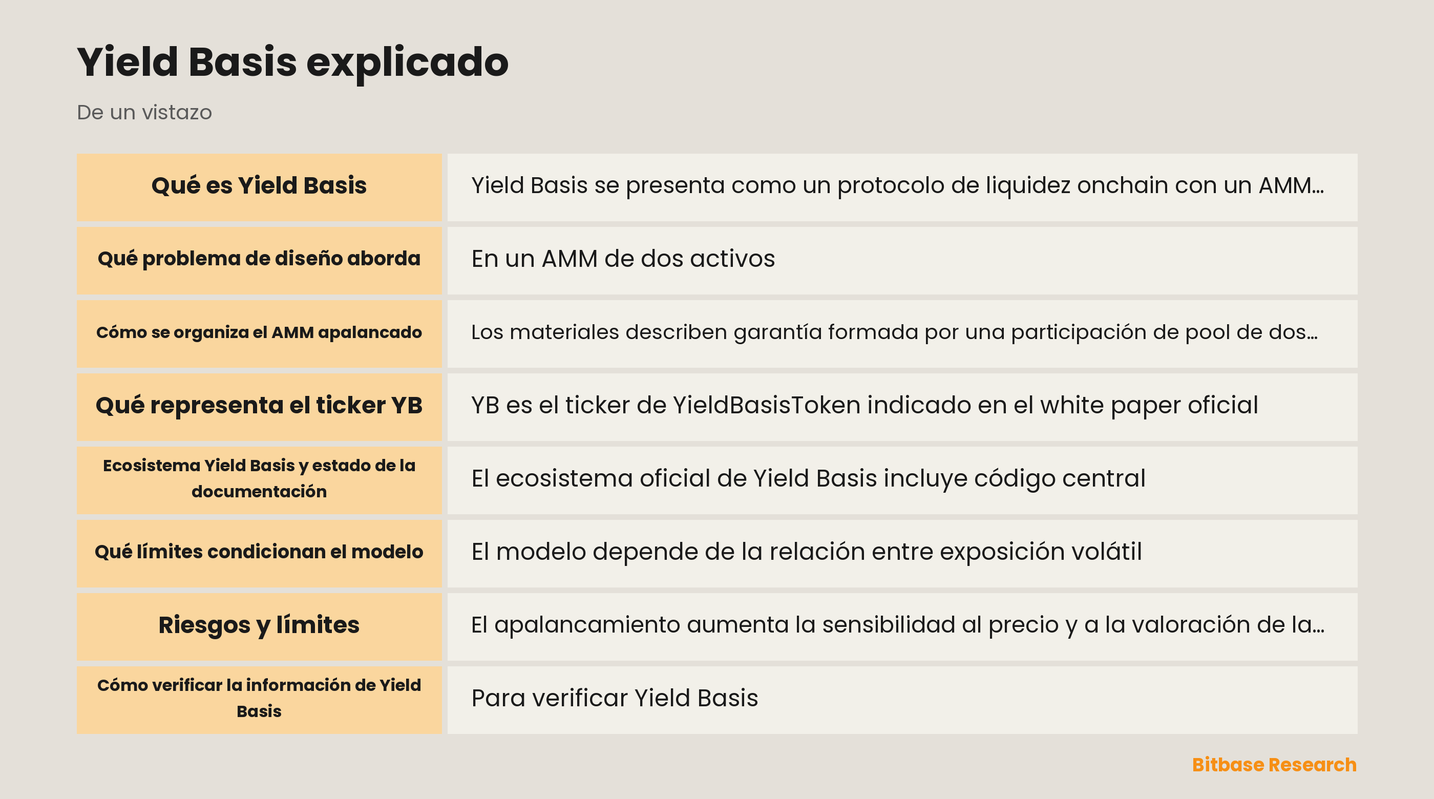 Esquema de garantía de Yield Basis, deuda de stablecoin, datos de oráculo y contabilidad AMM