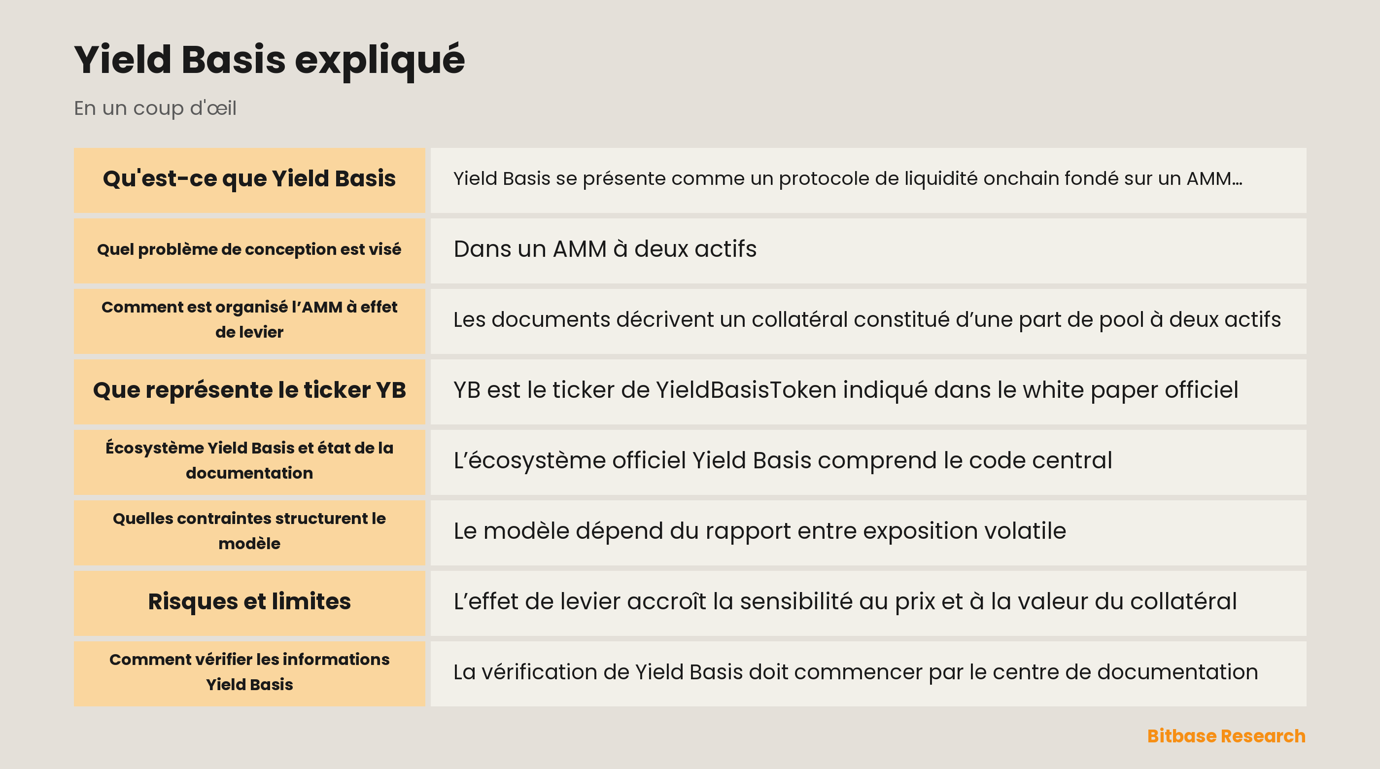 Schéma du collatéral Yield Basis, de la dette stablecoin, des données oracle et de la comptabilité AMM