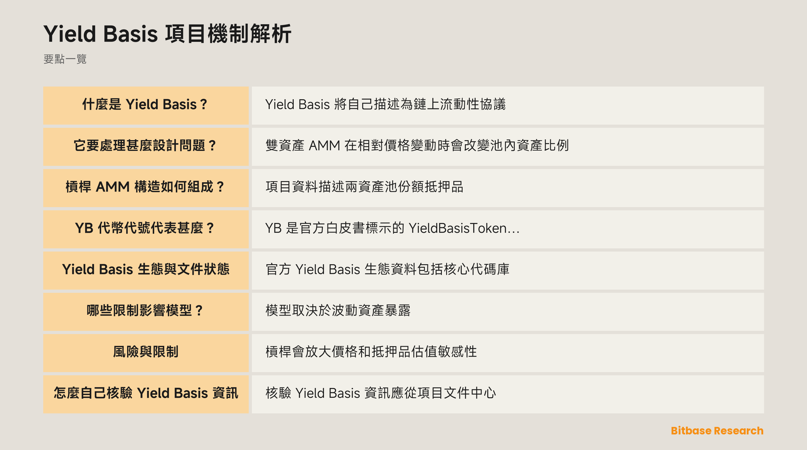 Yield Basis 抵押品、穩定幣債務、預言機資料與 AMM 會計關係示意圖