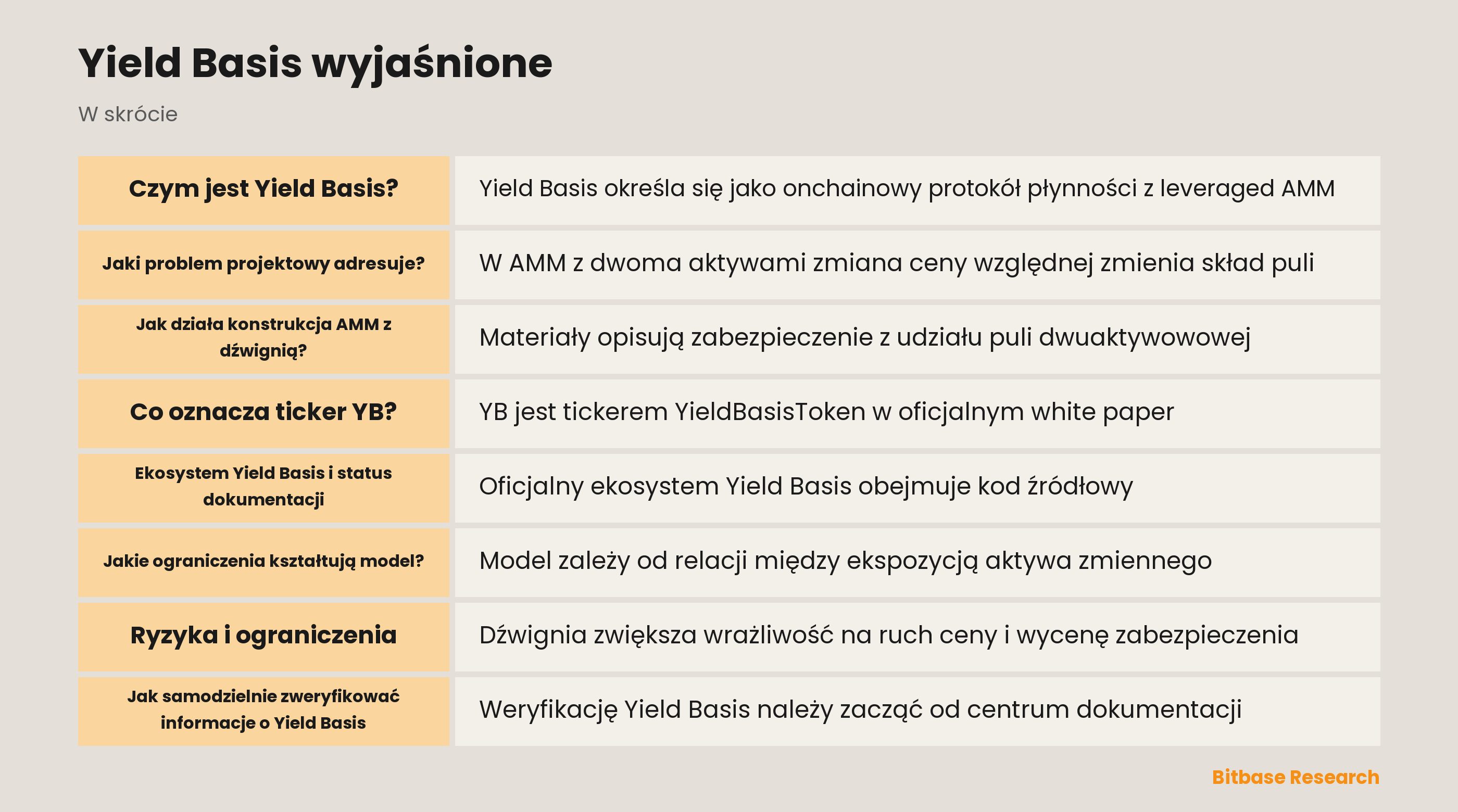 Schemat zabezpieczenia Yield Basis, długu stablecoinowego, danych wyroczni i księgowania AMM