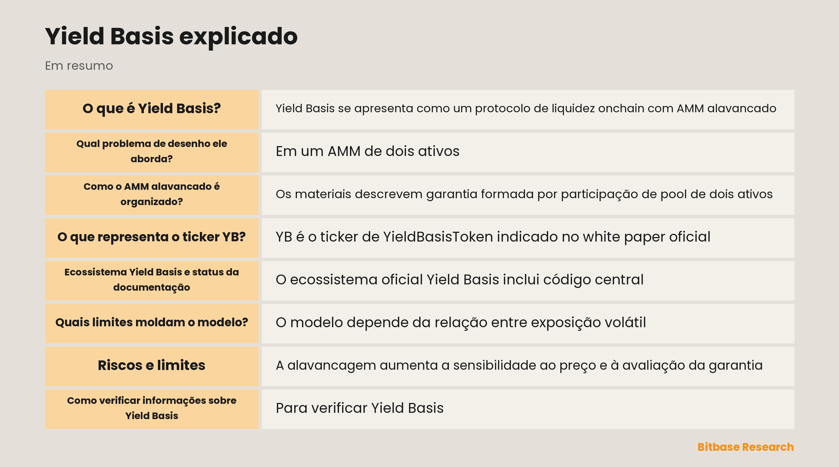 Diagrama de garantia Yield Basis, dívida em stablecoin, dados de oráculo e contabilidade AMM