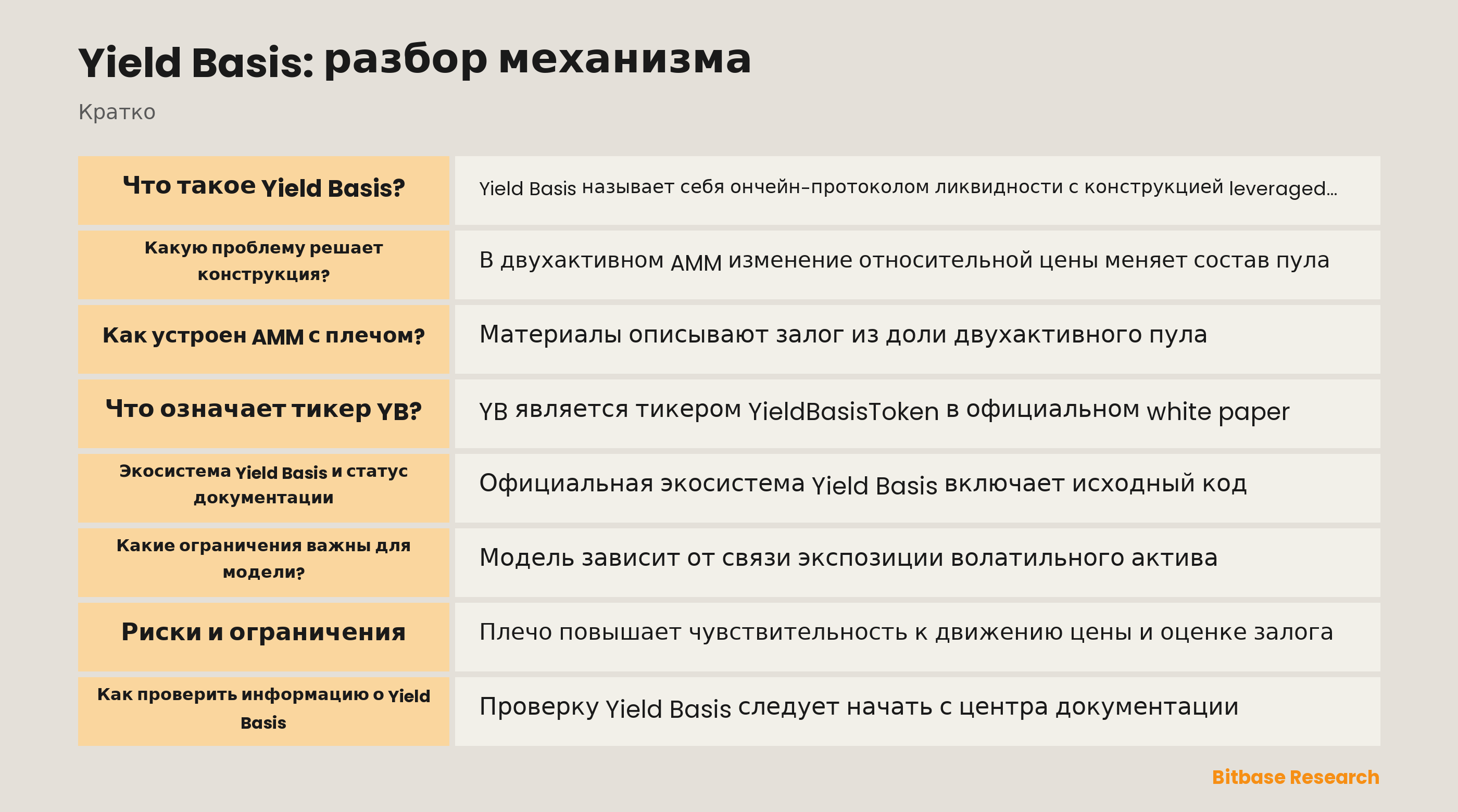 Схема залога Yield Basis, долга в стейблкоине, данных оракула и учёта AMM