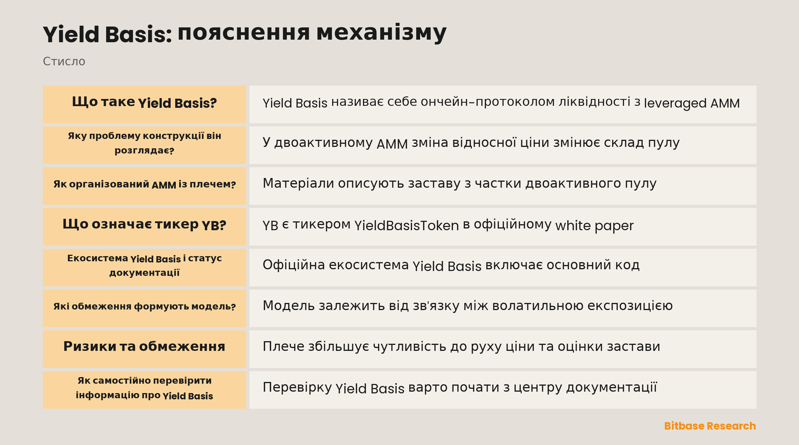 Схема застави Yield Basis, боргу в стейблкоїні, даних оракула та обліку AMM