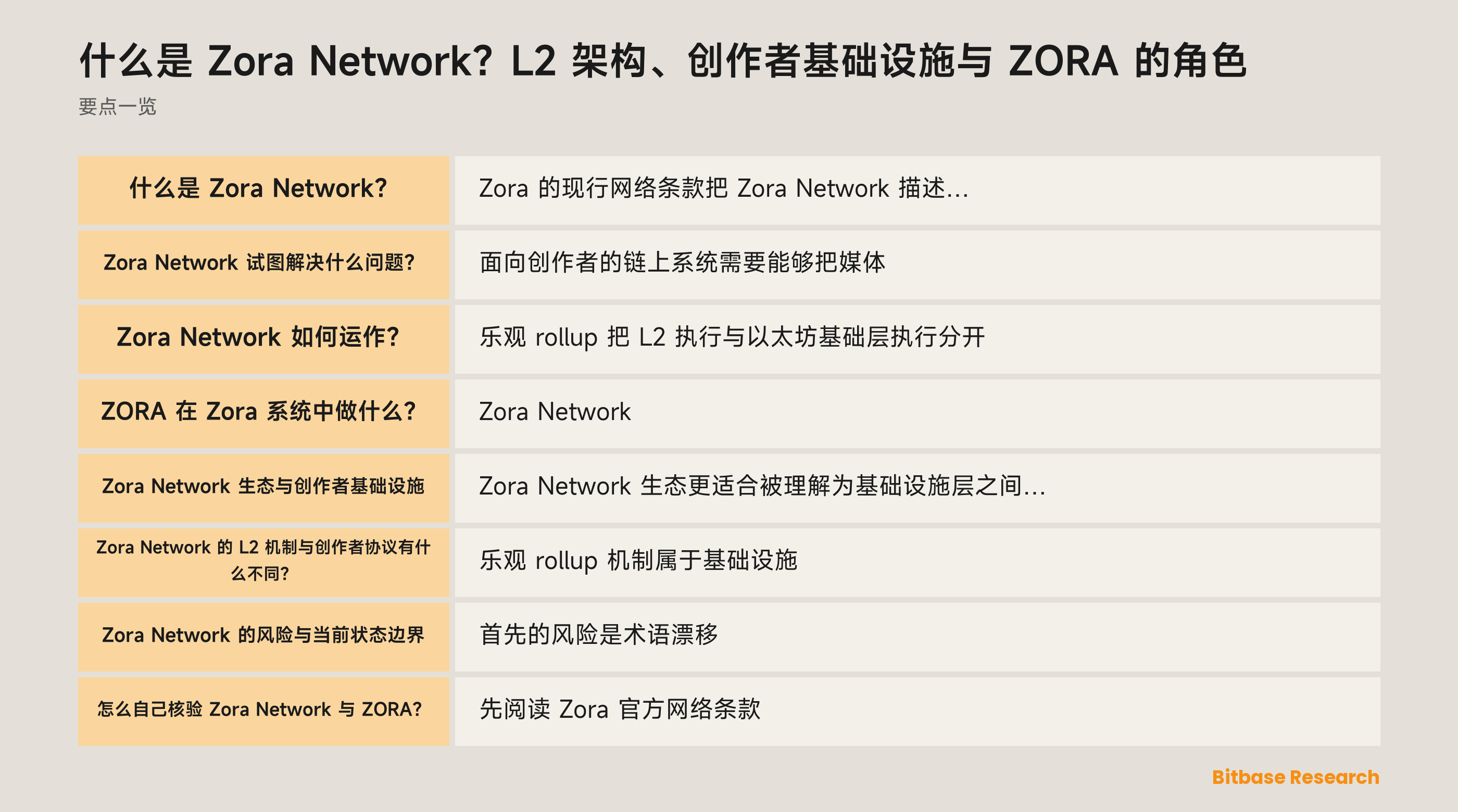 Zora Network 生态概念图：创作者协议与服务、L2 执行、以太坊结算，以及独立的 Base ERC-20 ZORA。