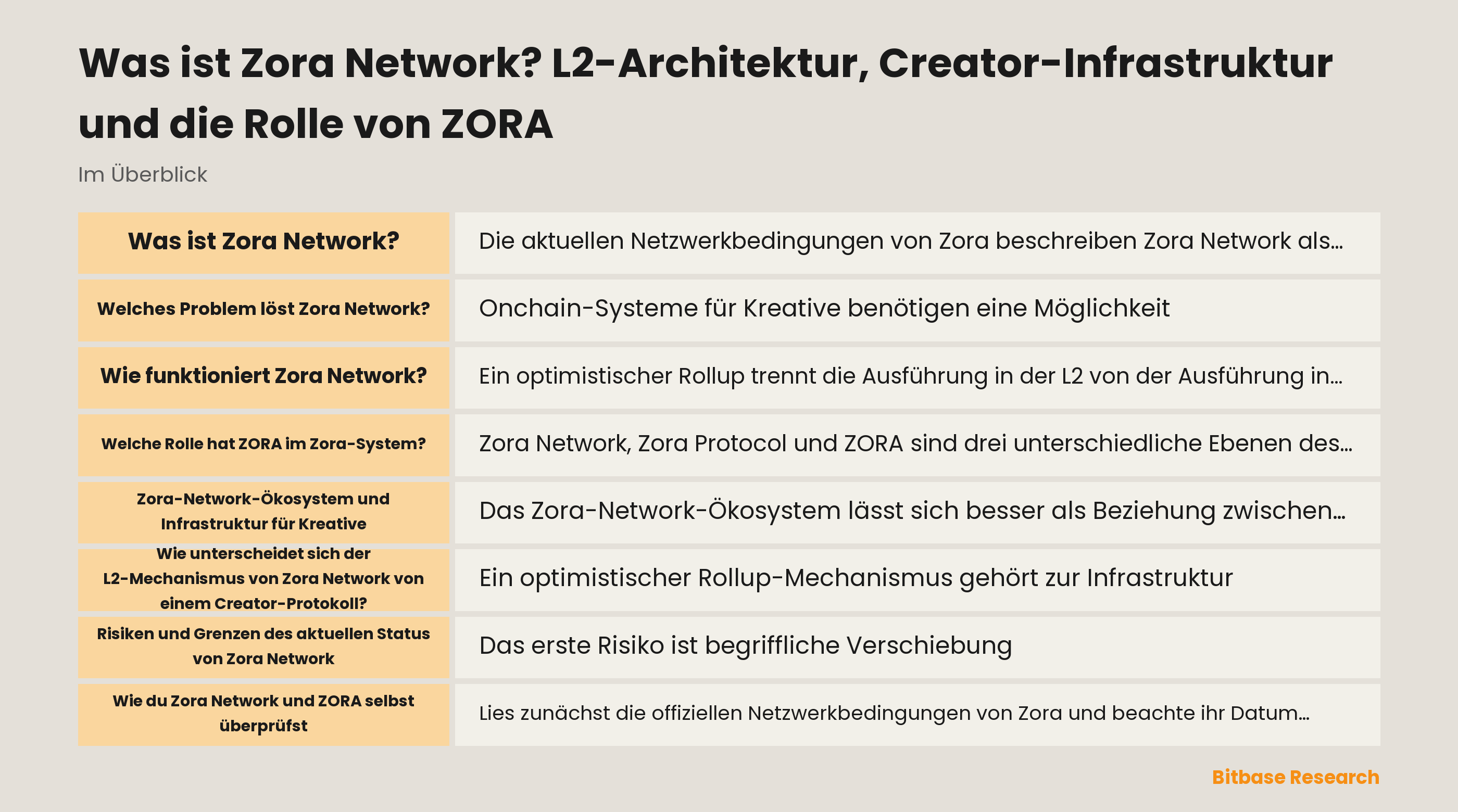 Konzeptdiagramm des Zora-Network-Ökosystems: Protokoll und Dienste für Kreative, L2-Ausführung, Ethereum-Abwicklung und der getrennte Base-ERC-20 ZORA.