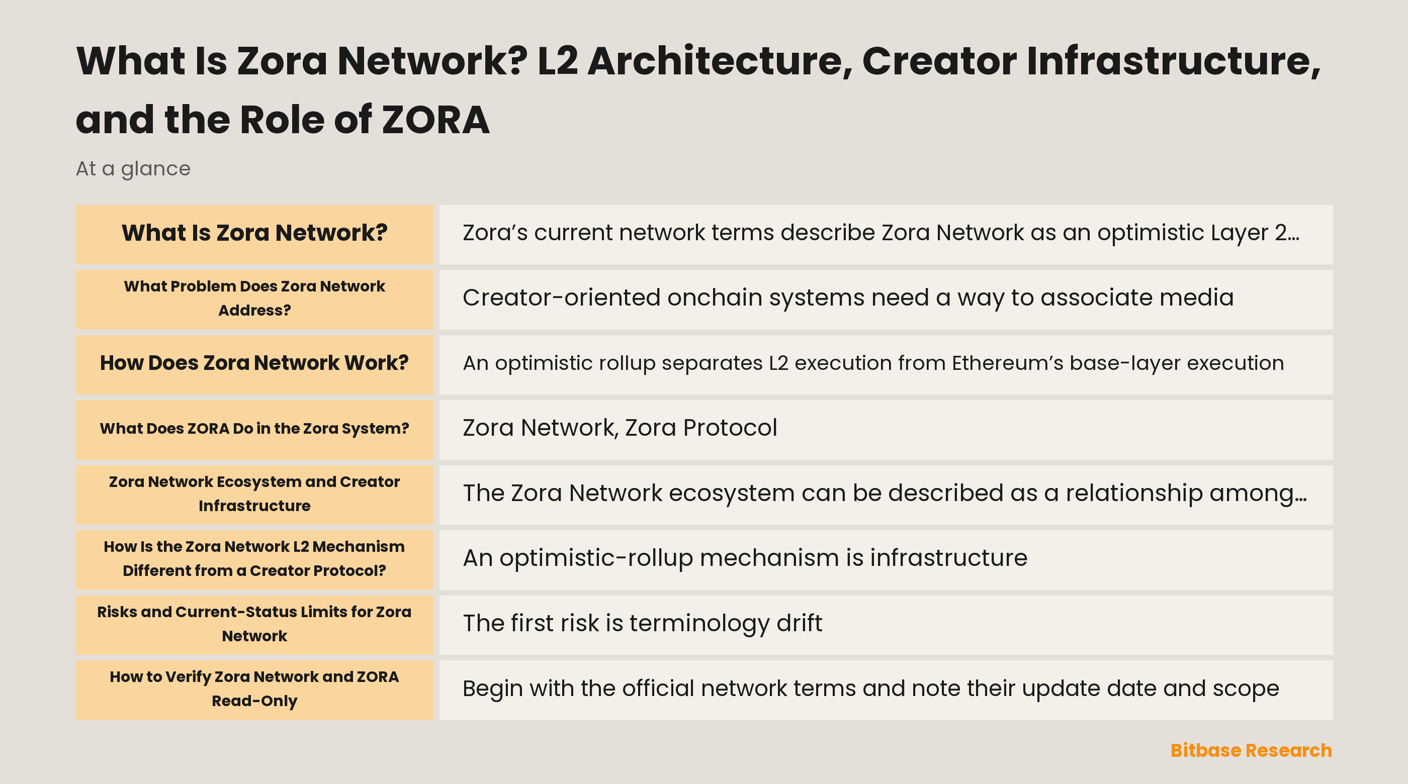 Conceptual diagram of the Zora Network ecosystem: creator-facing protocol and services, L2 execution, Ethereum settlement, and the separate Base ERC-20 ZORA.