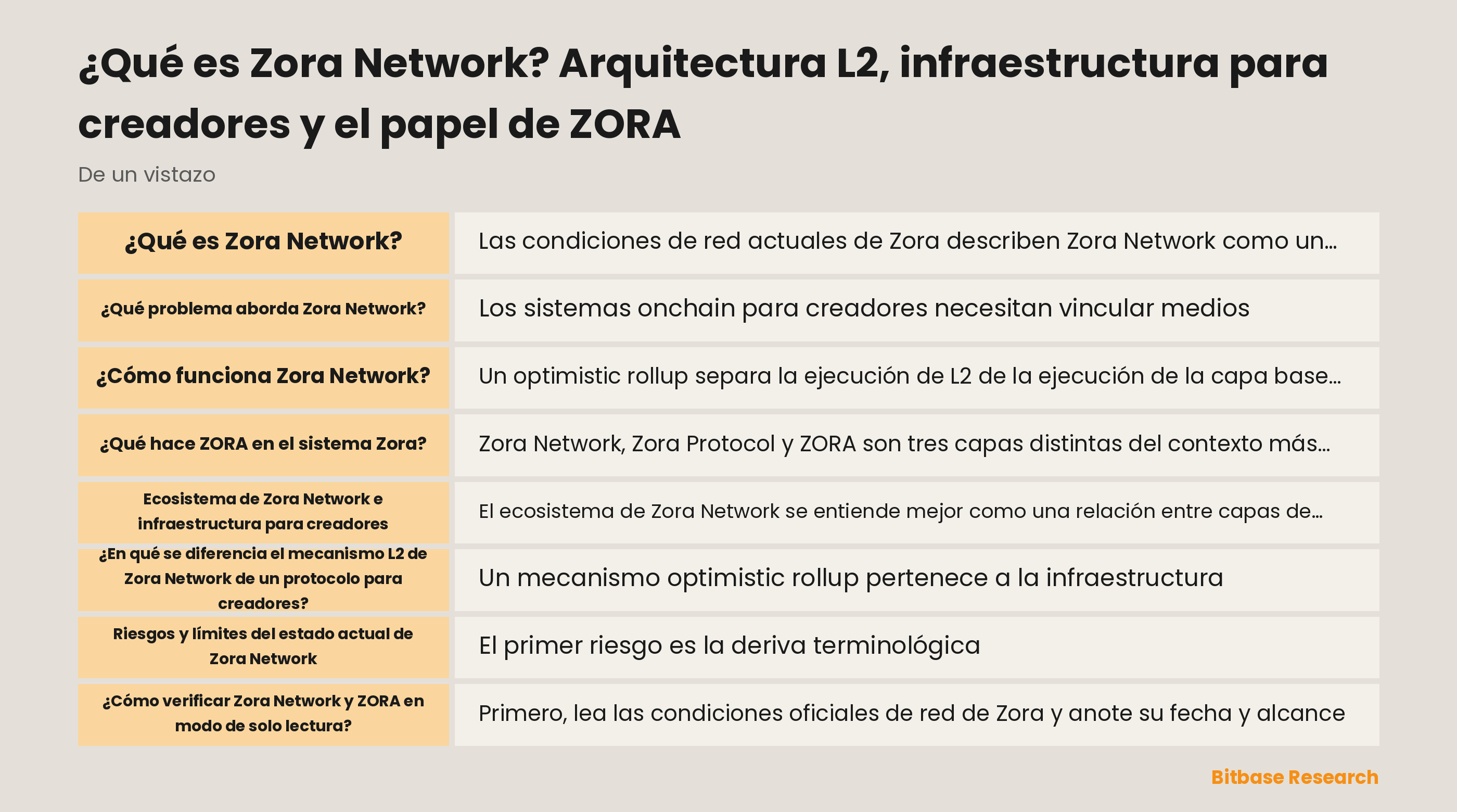 Diagrama conceptual del ecosistema de Zora Network: protocolo y servicios para creadores, ejecución L2, liquidación en Ethereum y el ERC-20 ZORA separado en Base.