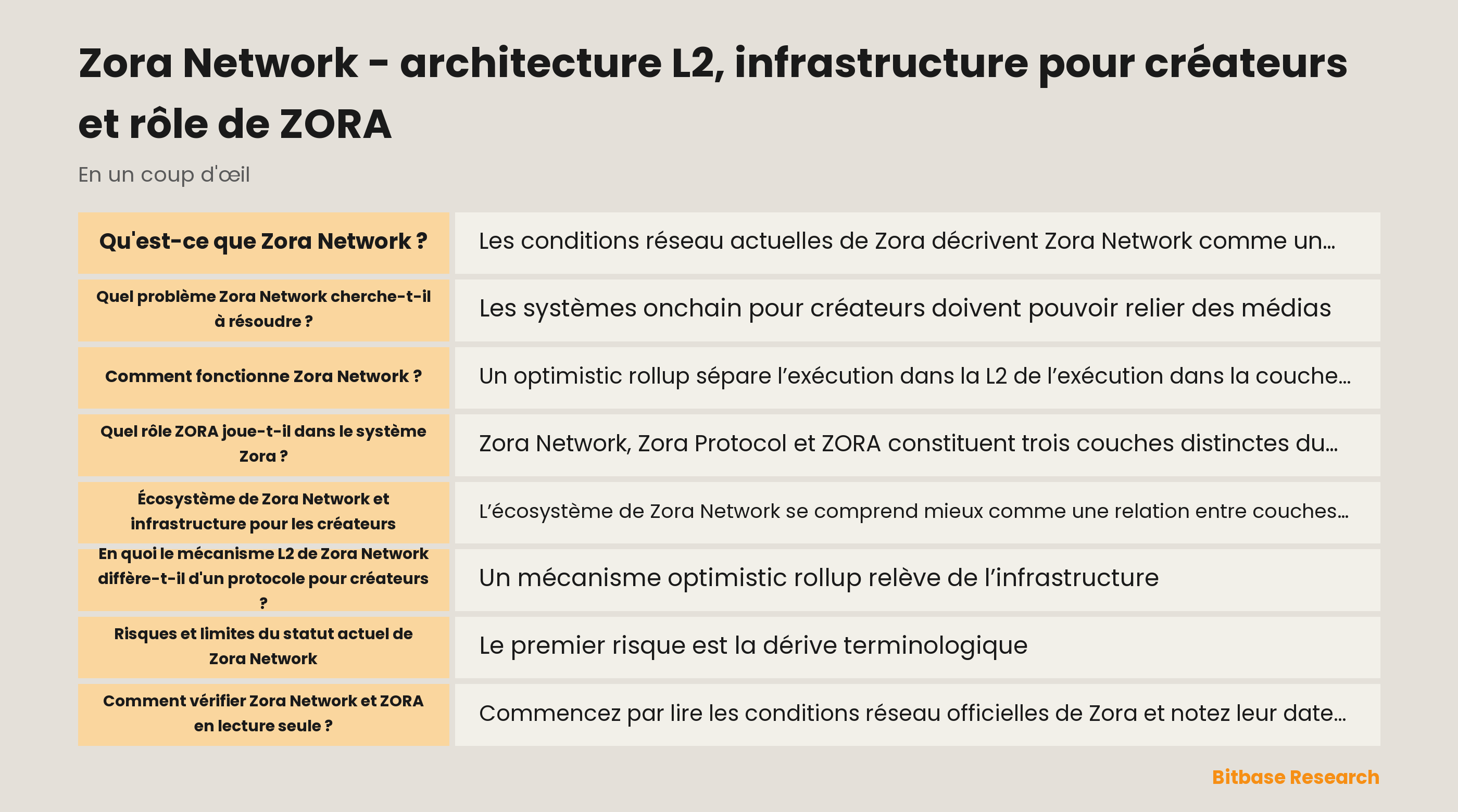 Schéma conceptuel de l’écosystème Zora Network : protocole et services pour créateurs, exécution L2, règlement Ethereum et ERC-20 ZORA distinct sur Base.