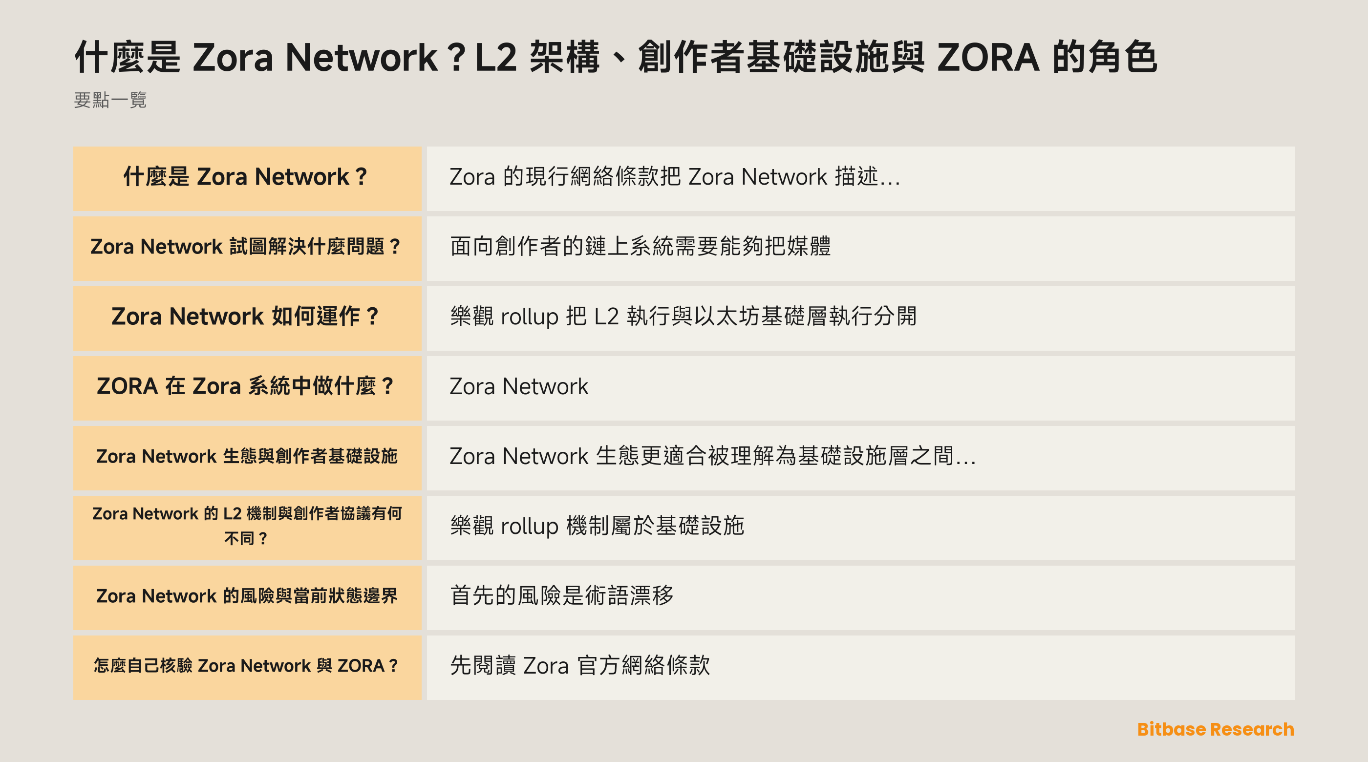 Zora Network 生態概念圖：創作者協議與服務、L2 執行、以太坊結算，以及獨立的 Base ERC-20 ZORA。
