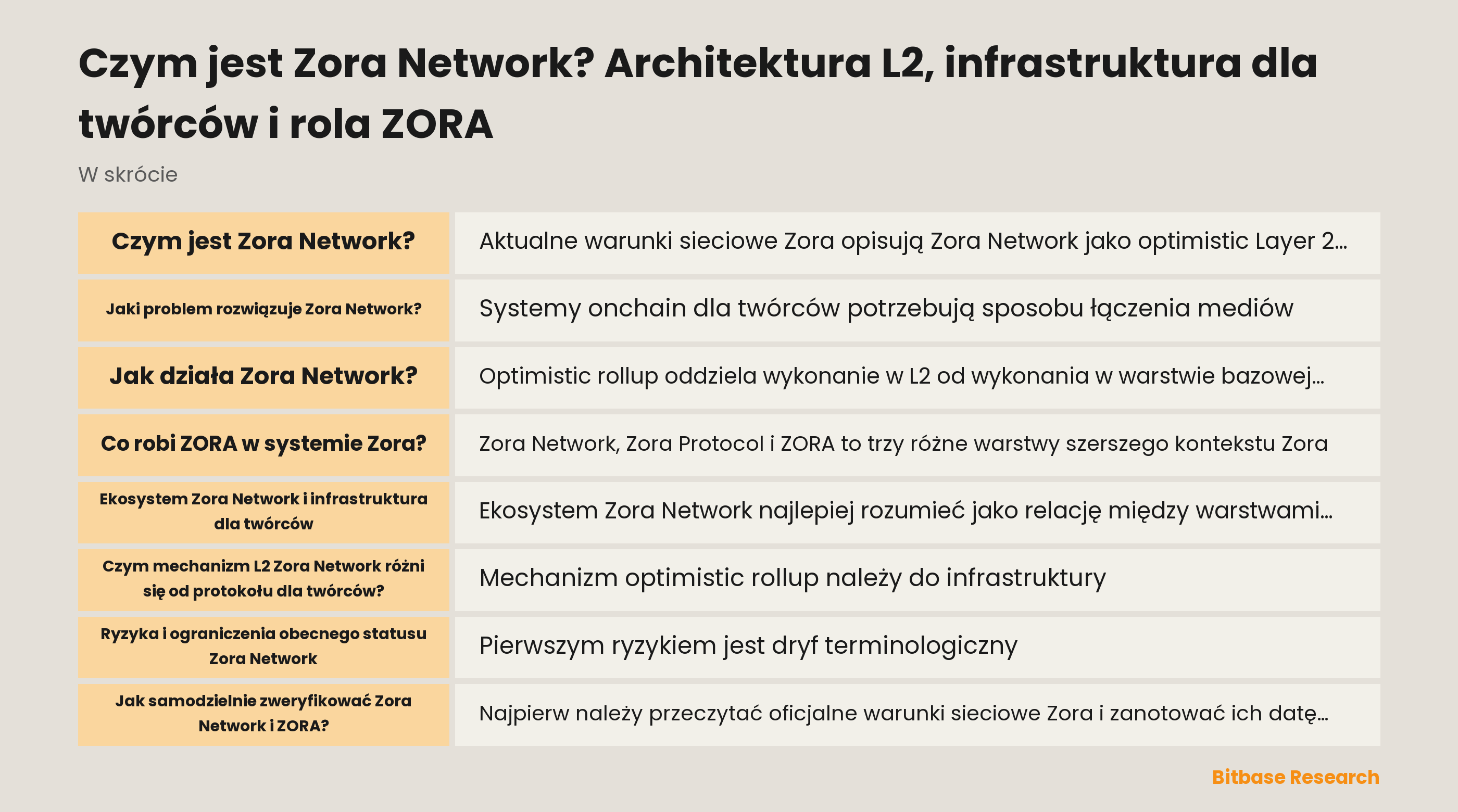 Schemat pojęciowy ekosystemu Zora Network: protokół i usługi dla twórców, wykonanie L2, rozliczenie w Ethereum oraz odrębny ERC-20 ZORA w Base.