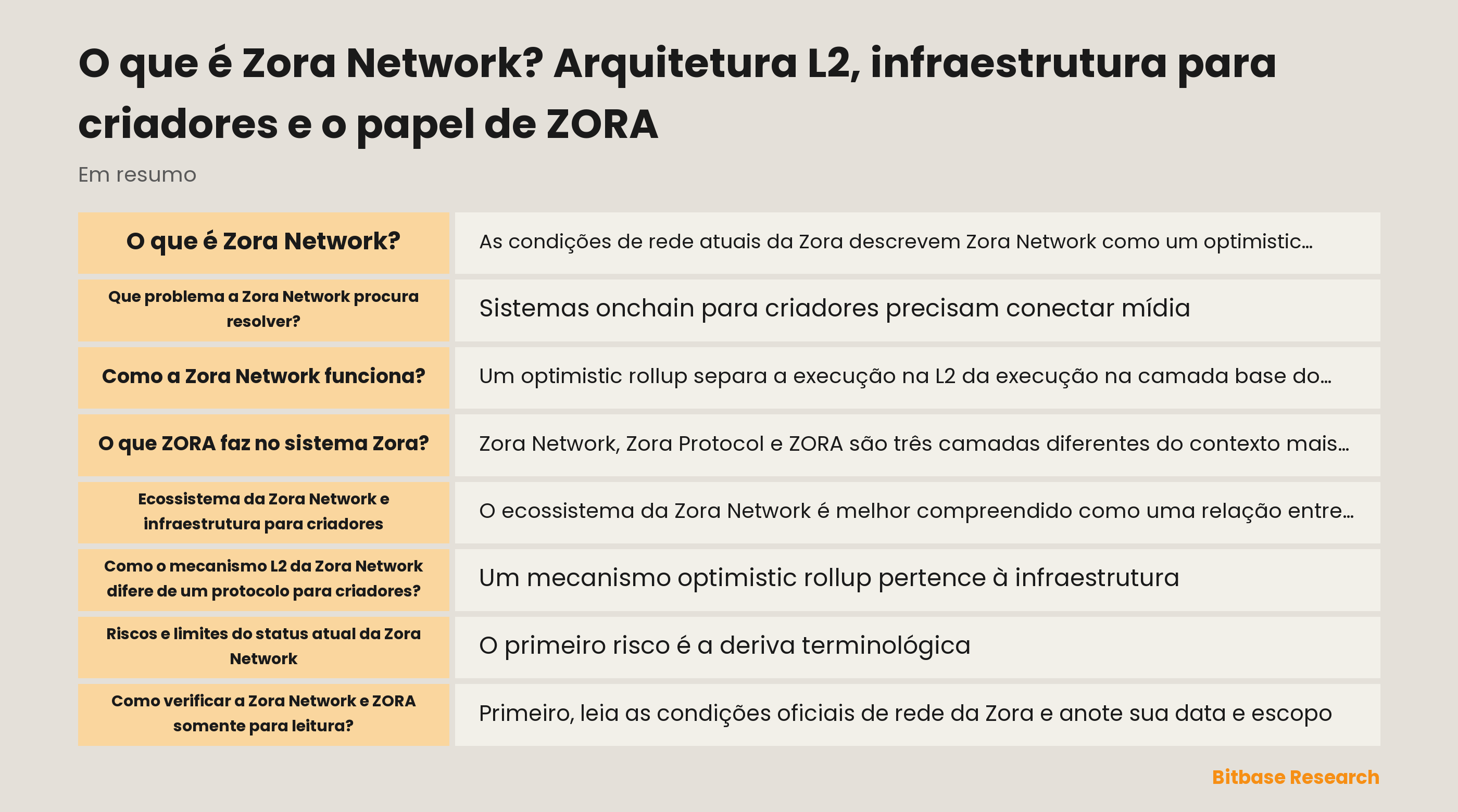 Diagrama conceitual do ecossistema da Zora Network: protocolo e serviços para criadores, execução L2, liquidação no Ethereum e o ERC-20 ZORA separado na Base.