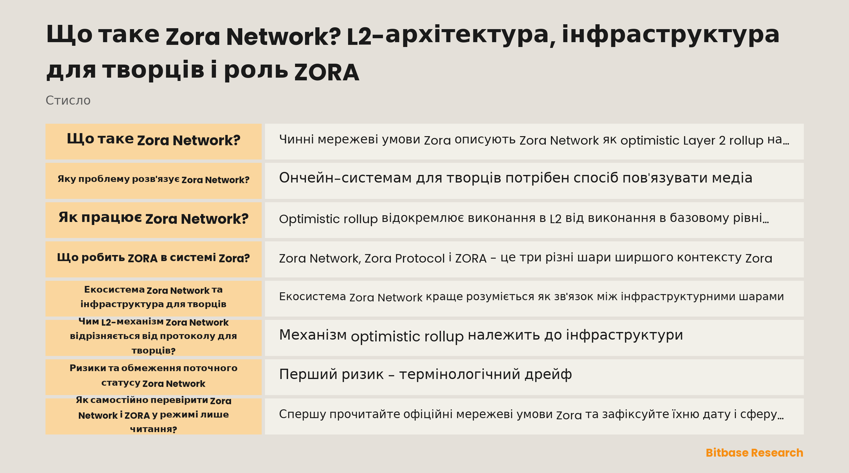 Концептуальна схема екосистеми Zora Network: протокол і сервіси для творців, L2-виконання, розрахунки в Ethereum і окремий ERC-20 ZORA у Base.