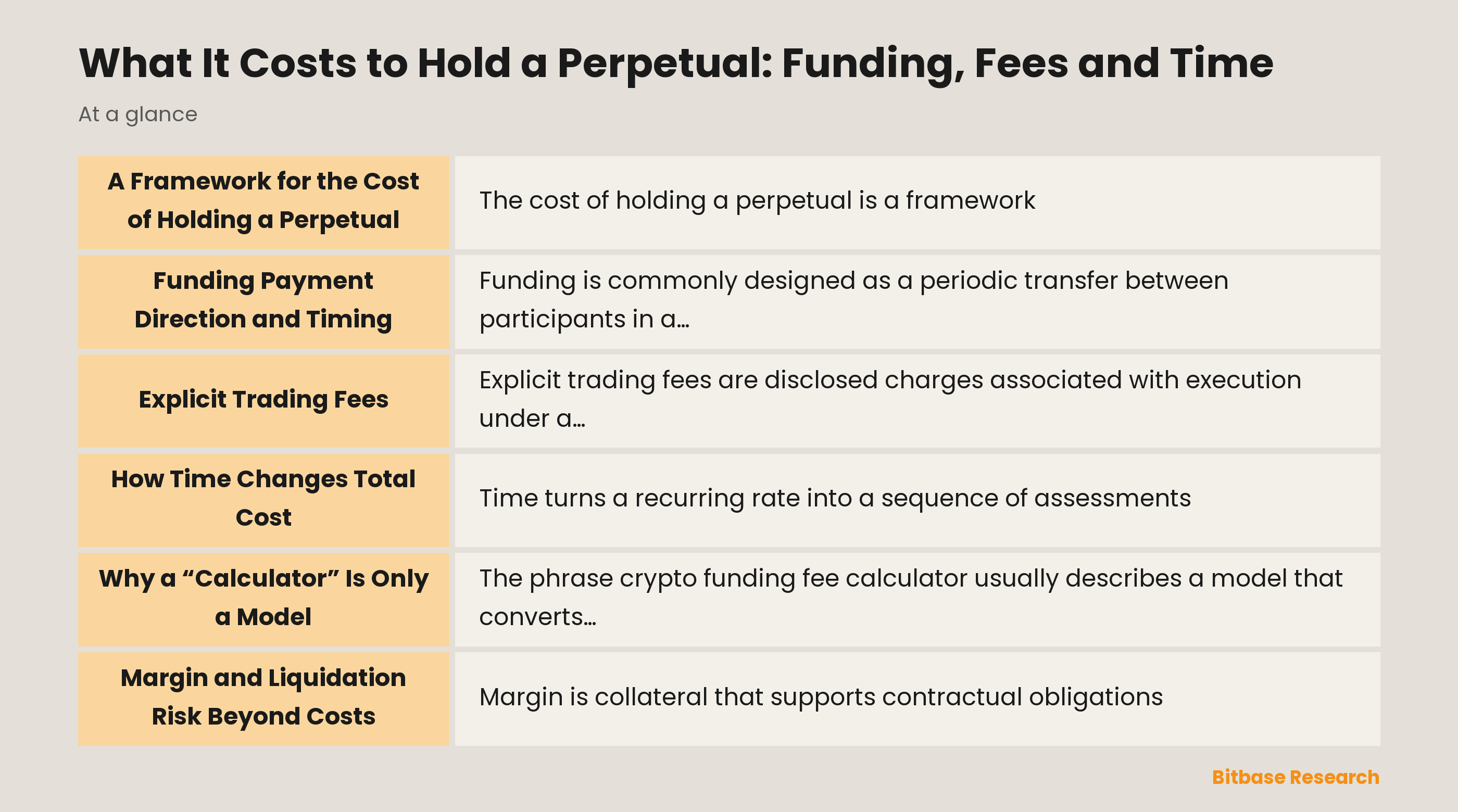 A neutral diagram showing funding, fees, and time in a perpetual contract