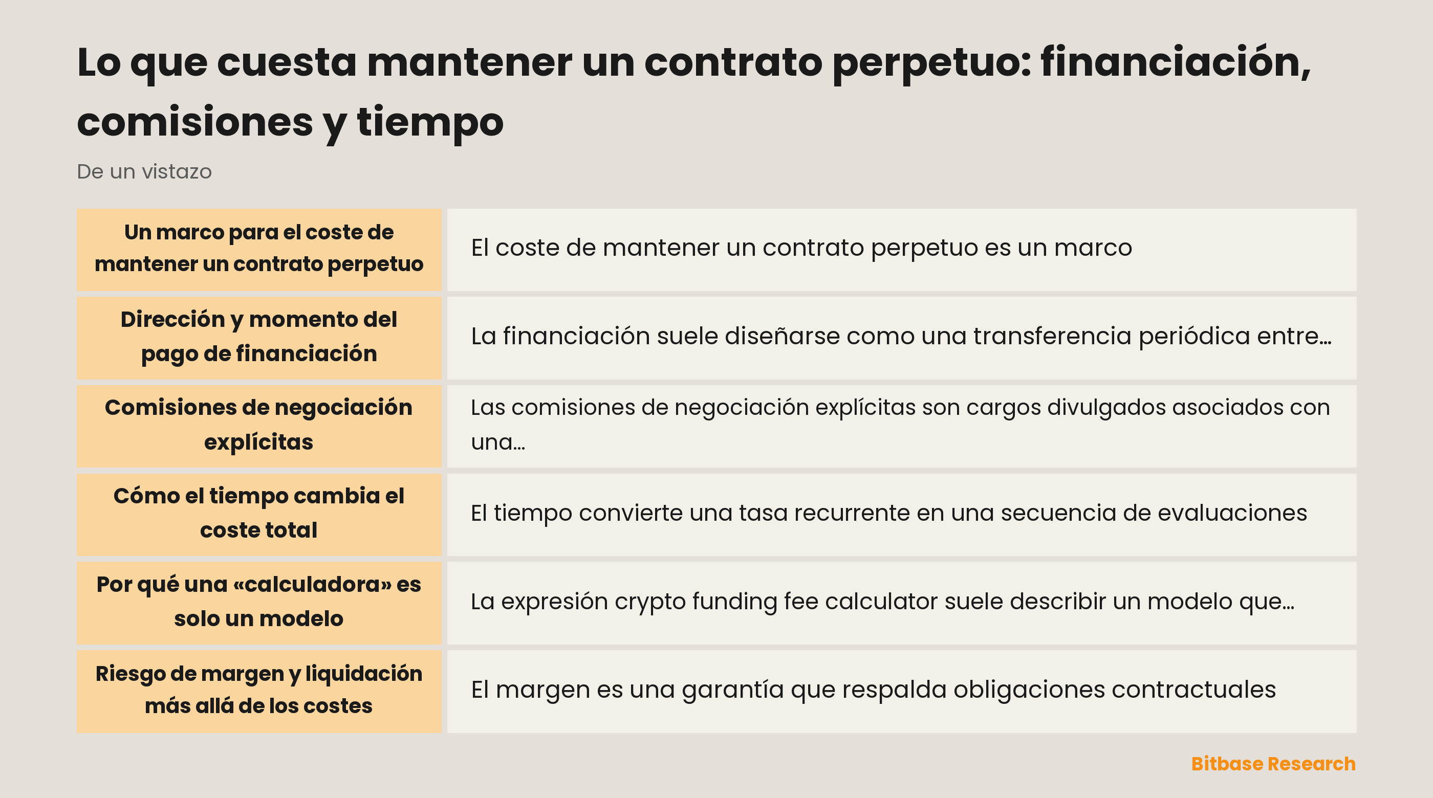 Diagrama neutral de financiación, comisiones y tiempo en un contrato perpetuo