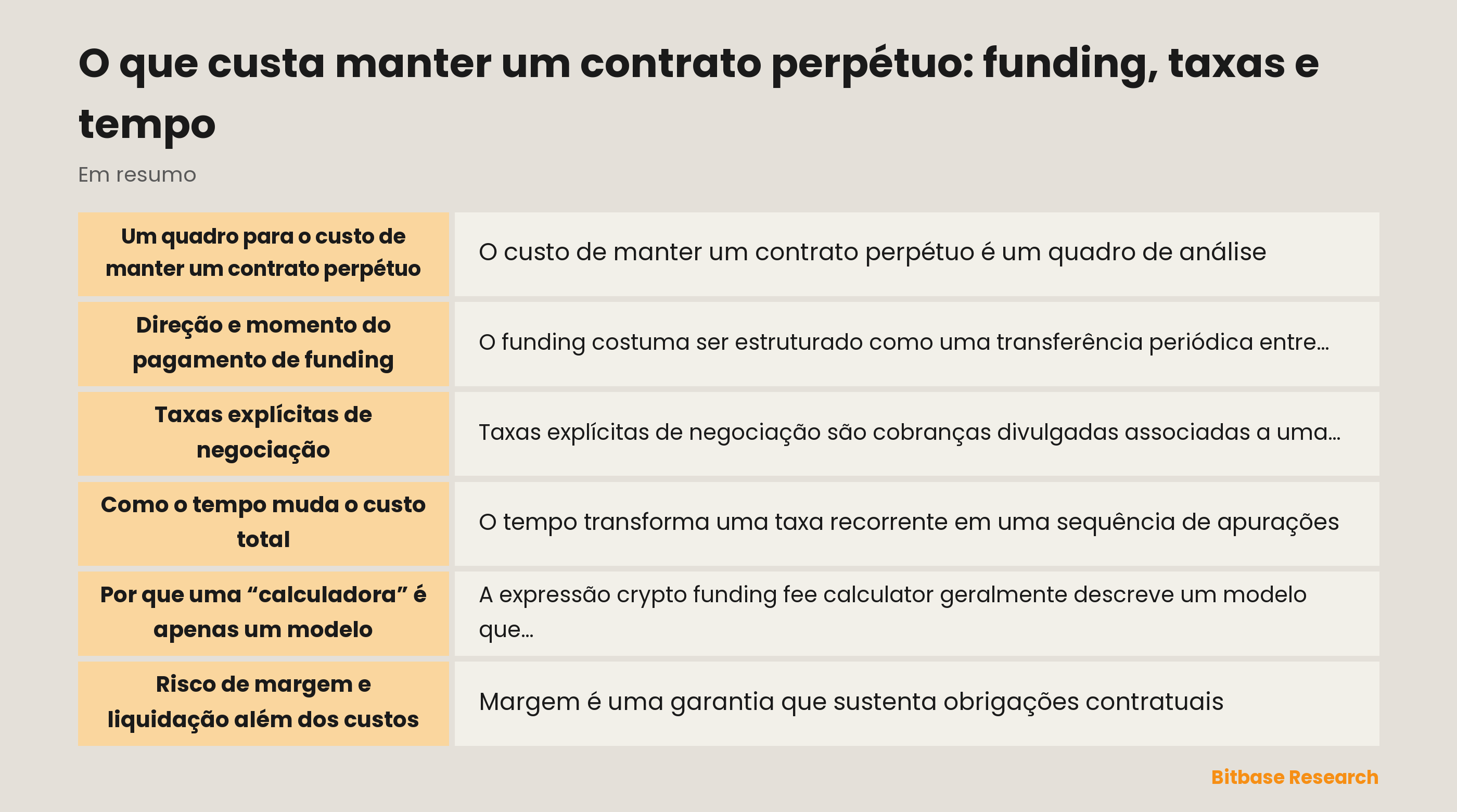 Diagrama neutro de funding, taxas e tempo em um contrato perpétuo
