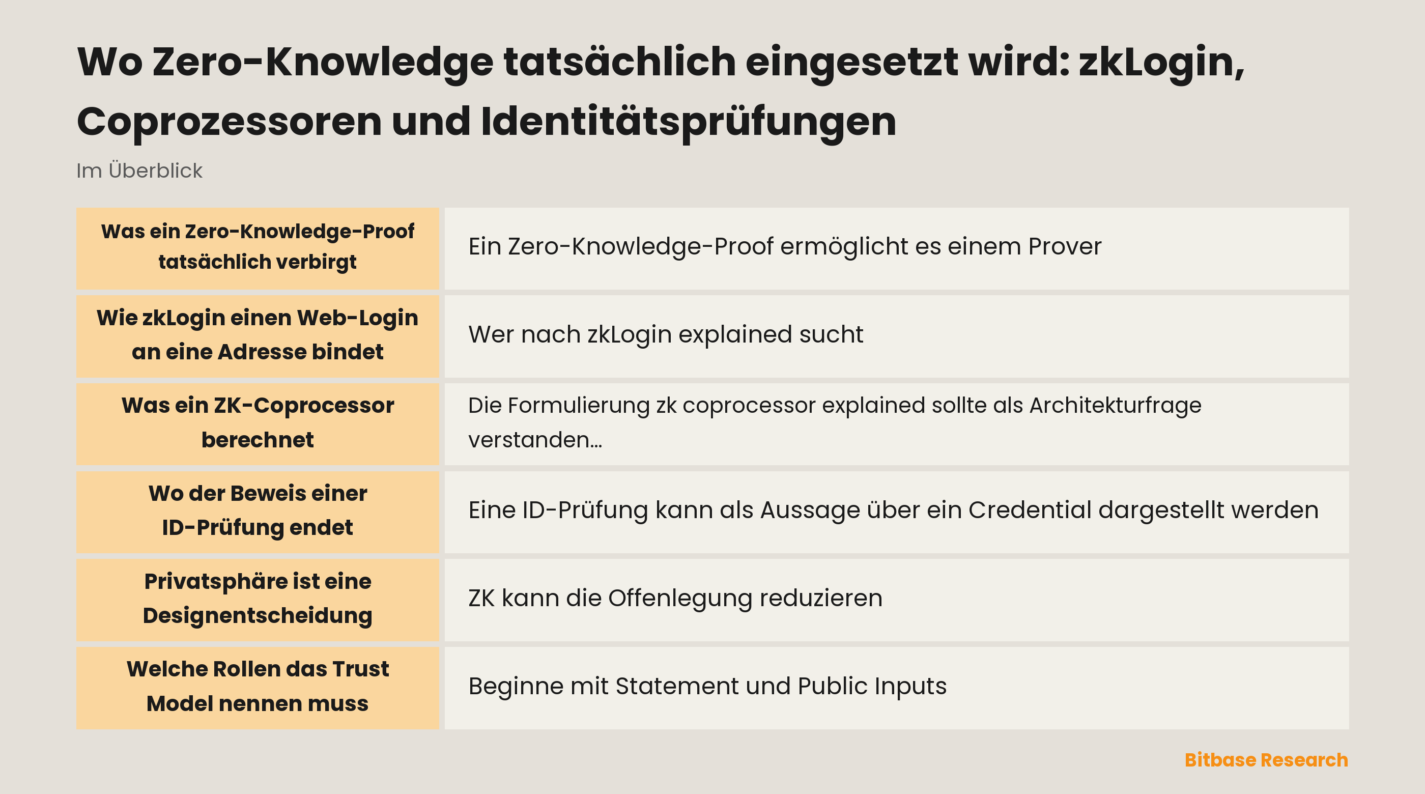 ZK-Proof-Fluss von privater Eingabe zu einem überprüfbaren Anwendungsergebnis