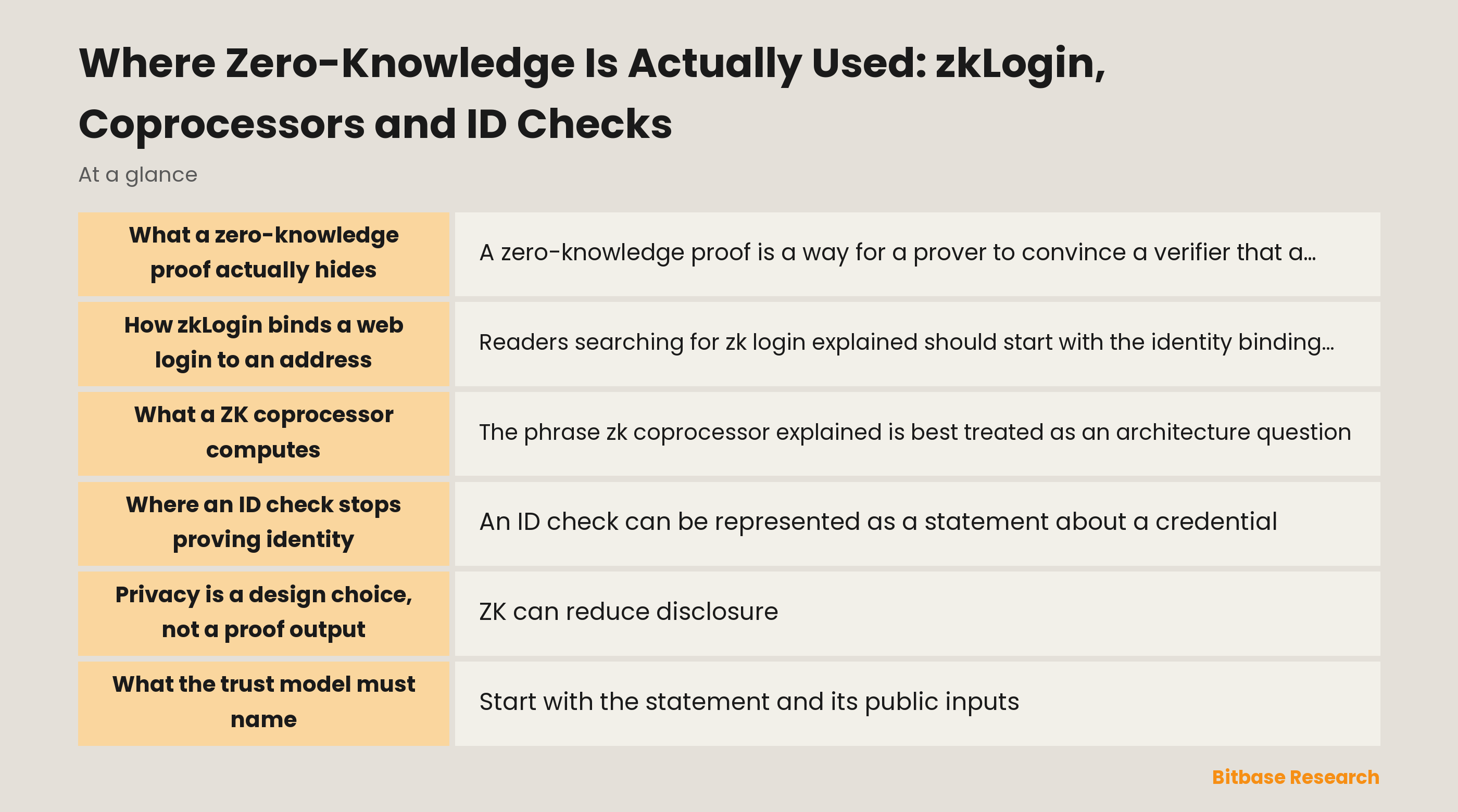ZK proof flow from private input to a verifiable application result