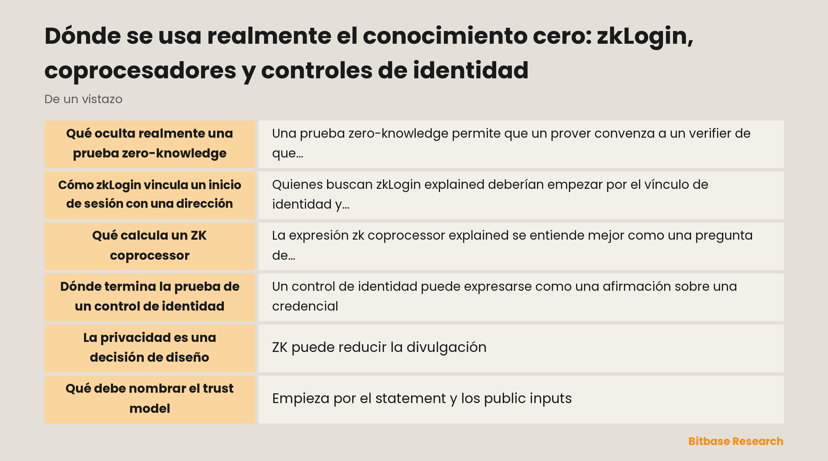 Flujo de una prueba ZK desde una entrada privada hasta un resultado verificable