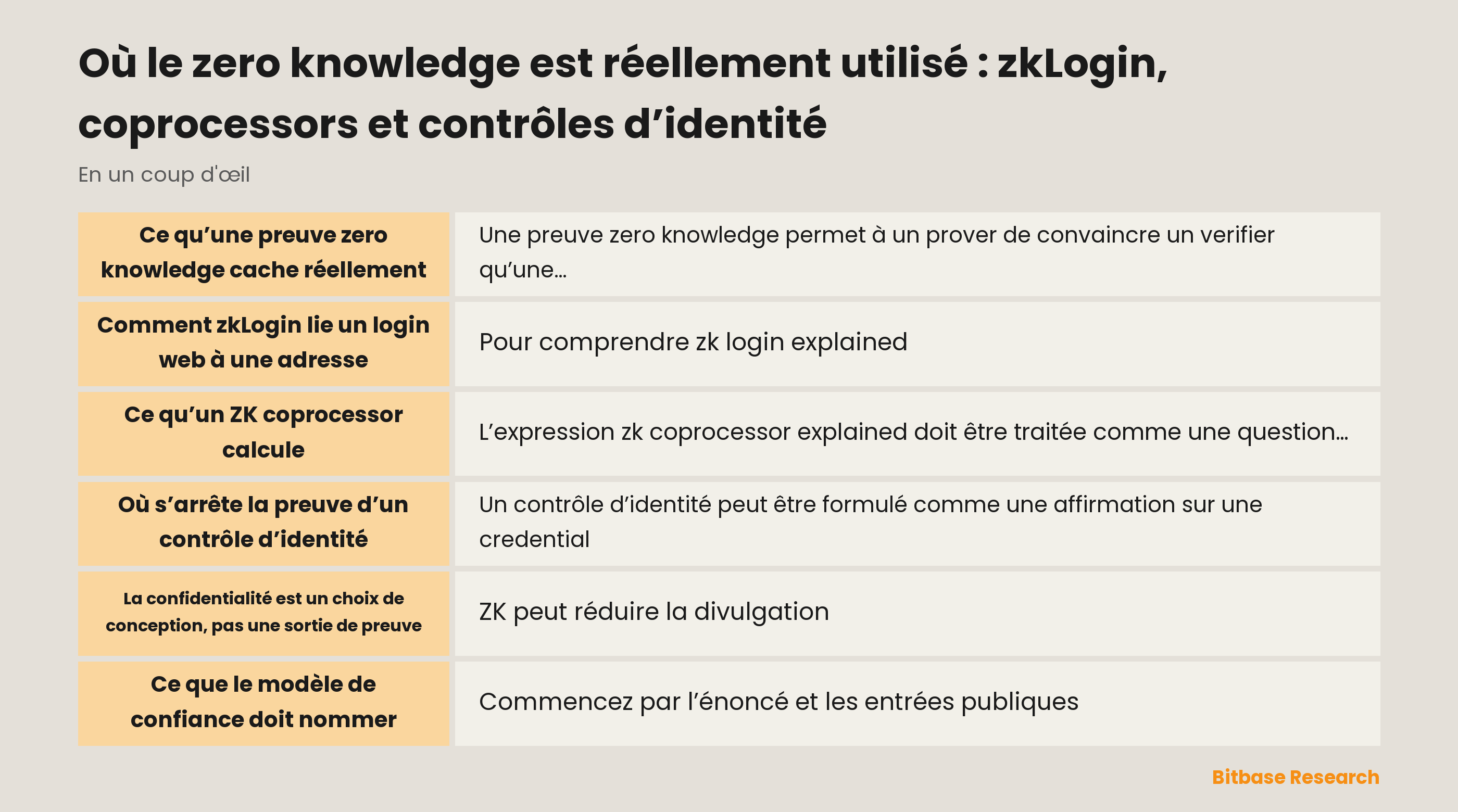Flux d’une preuve ZK entre une entrée privée et un résultat d’application vérifiable