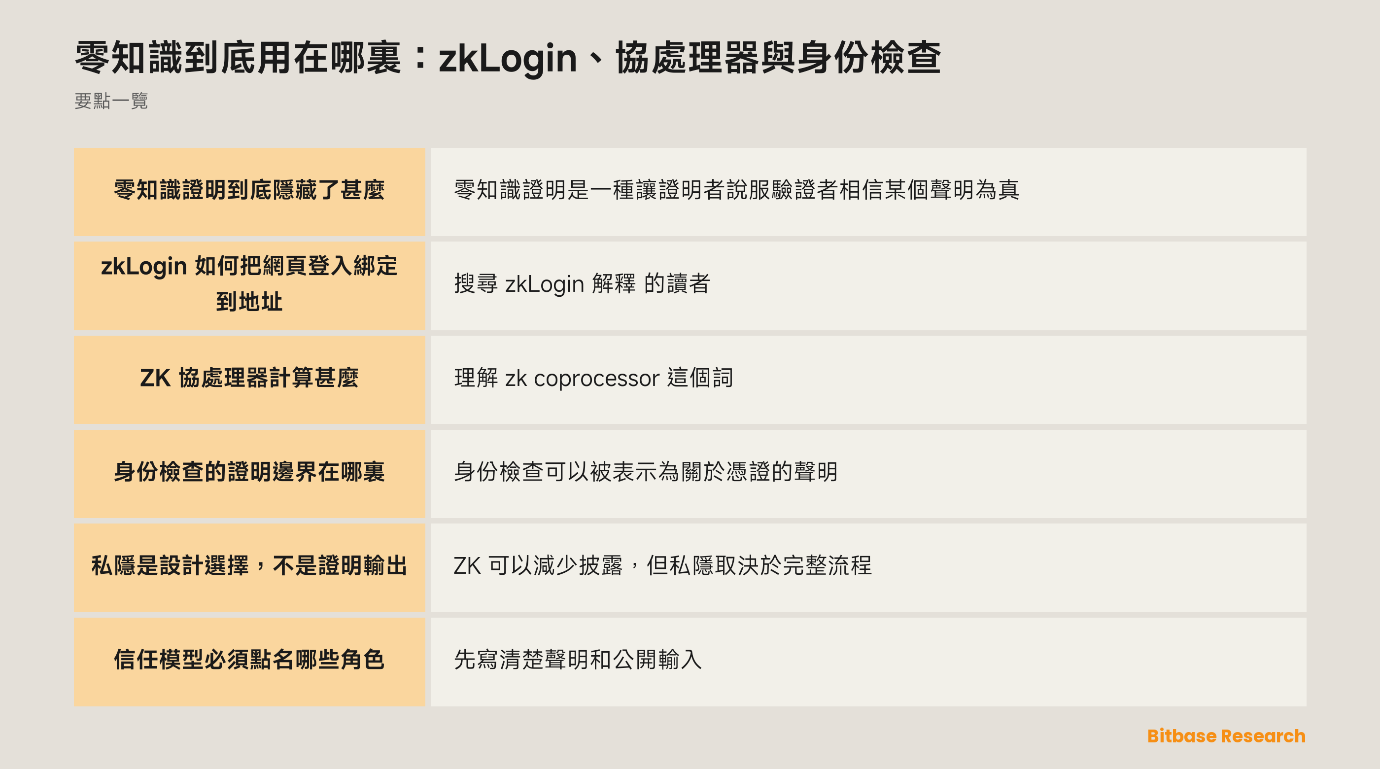 從私有輸入到可驗證應用結果的 ZK 證明流程