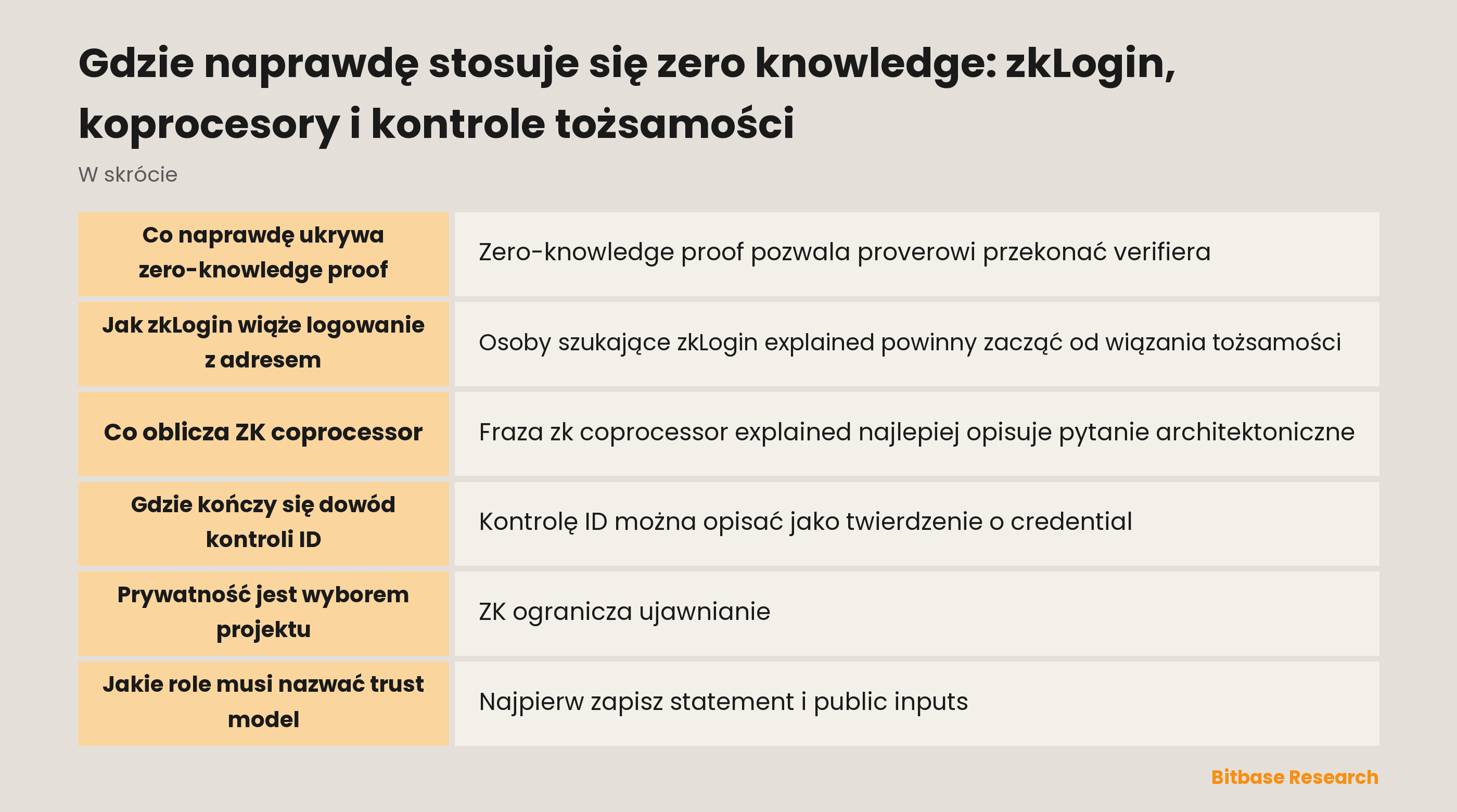 Przepływ ZK proof od prywatnego wejścia do weryfikowalnego wyniku aplikacji
