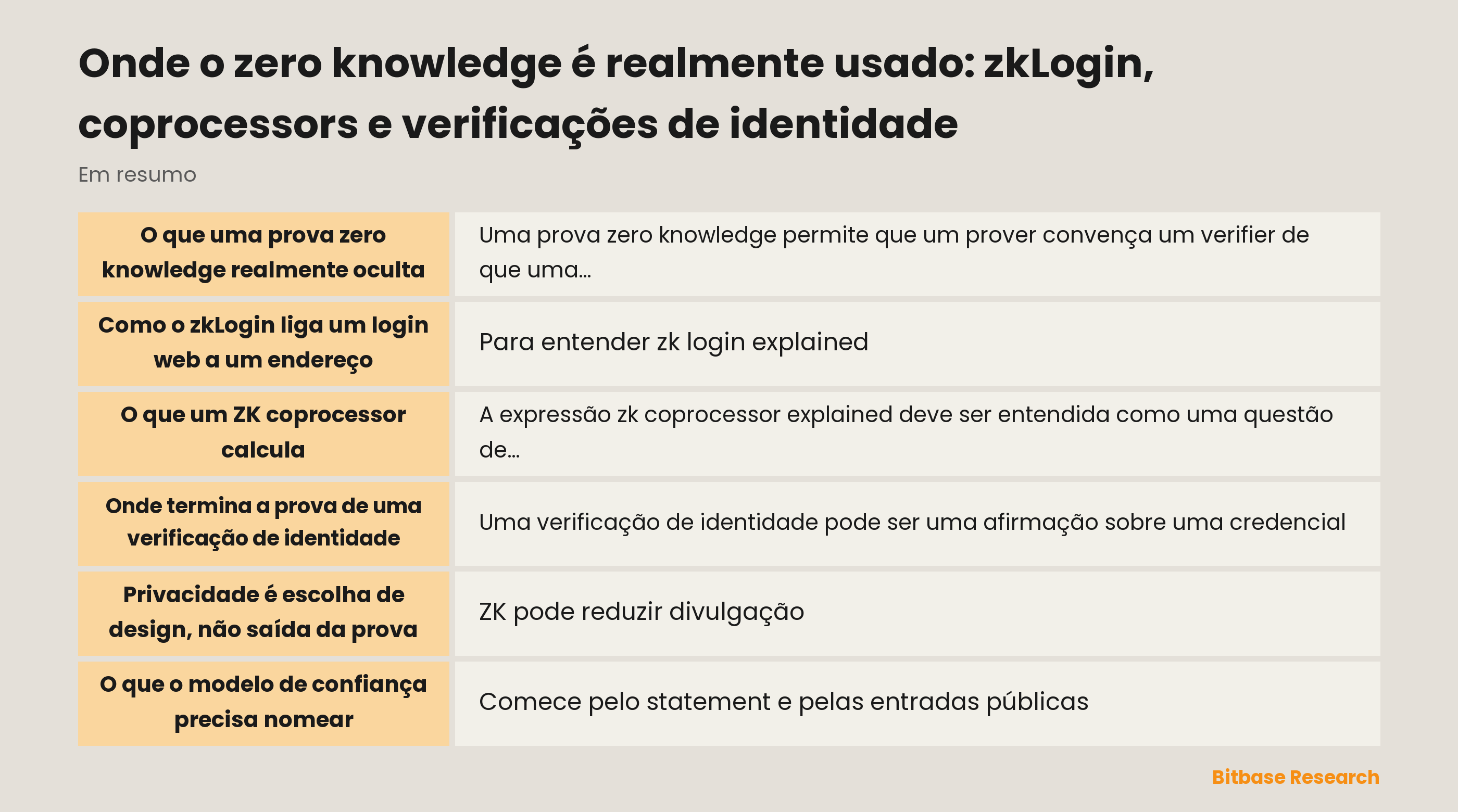 Fluxo de uma prova ZK entre uma entrada privada e um resultado verificável da aplicação